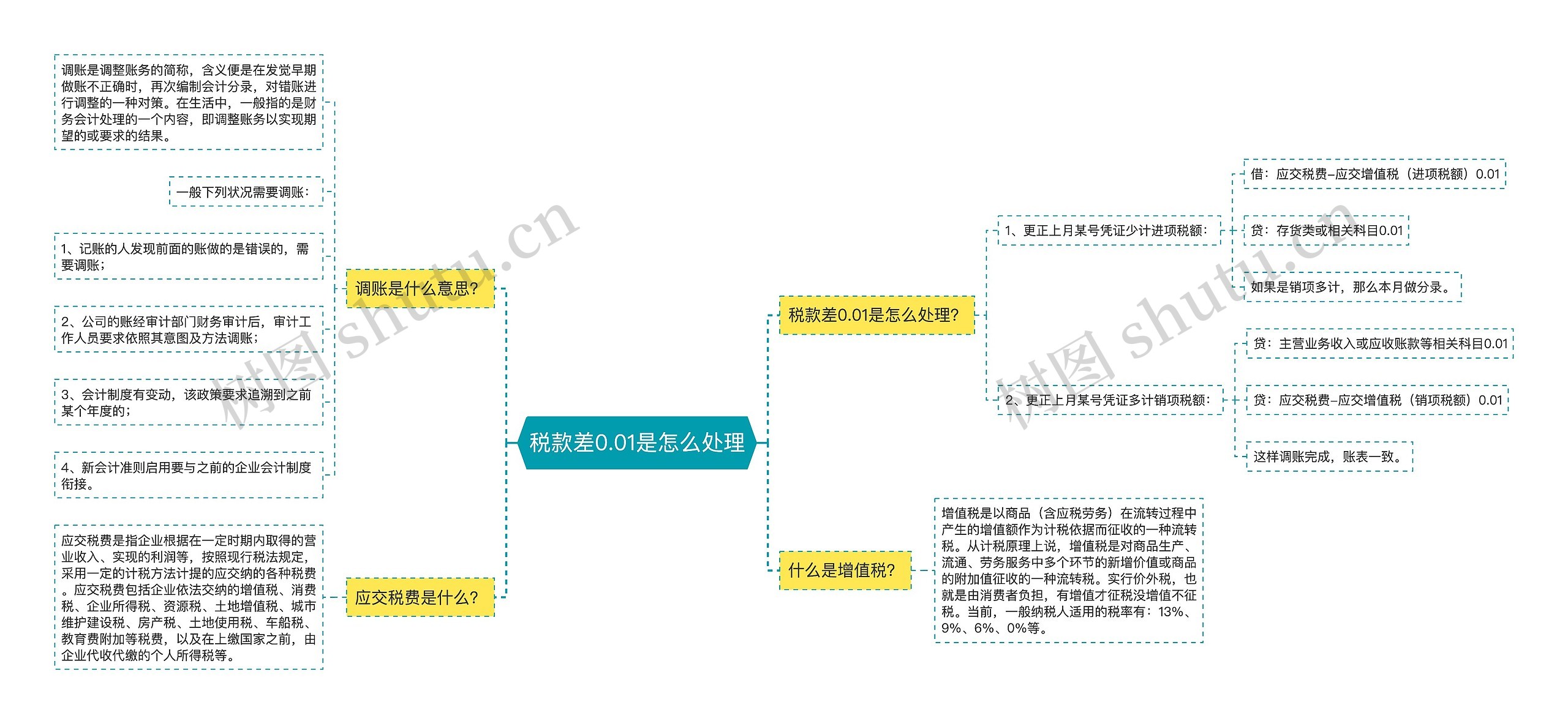 税款差0.01是怎么处理