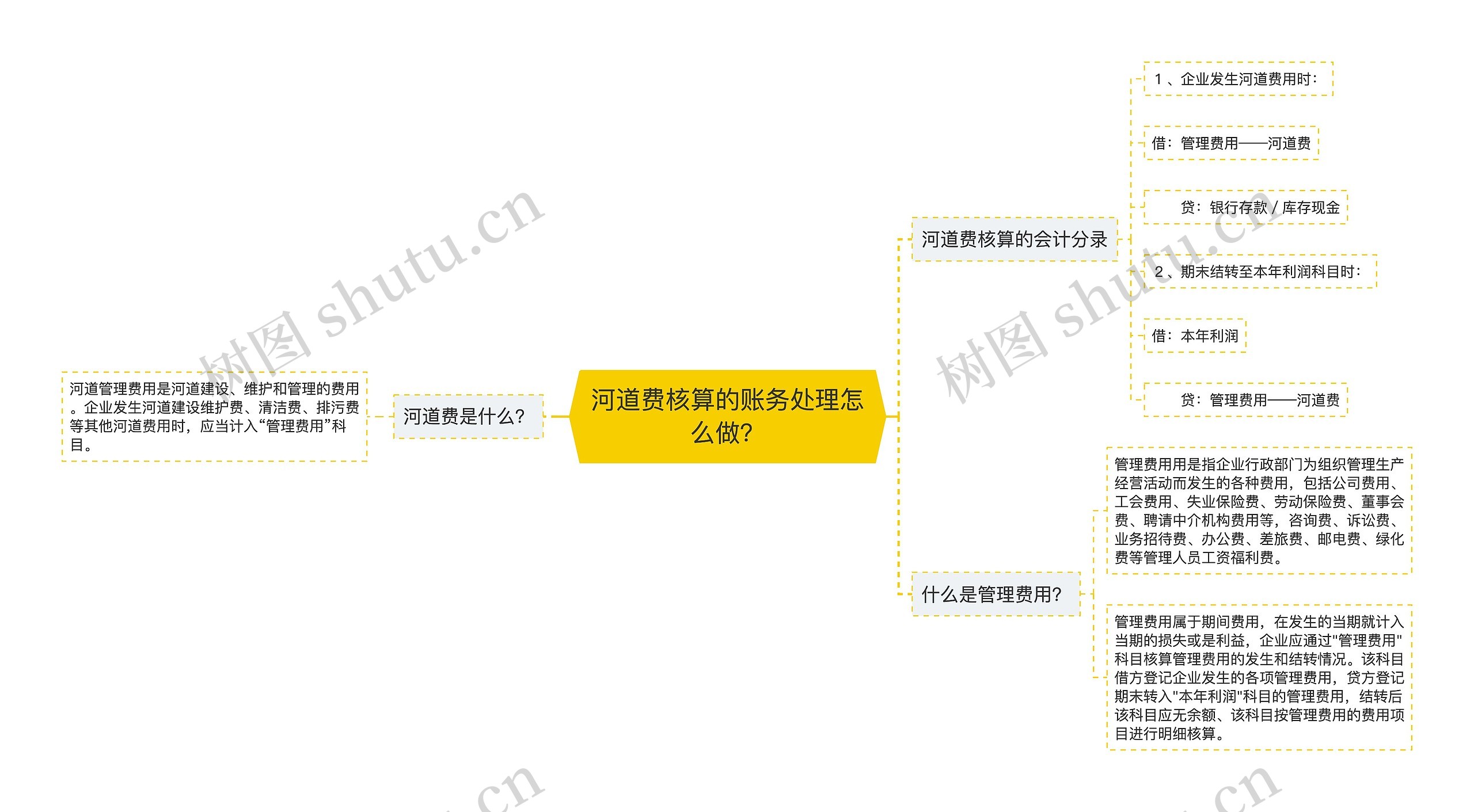 河道费核算的账务处理怎么做？思维导图