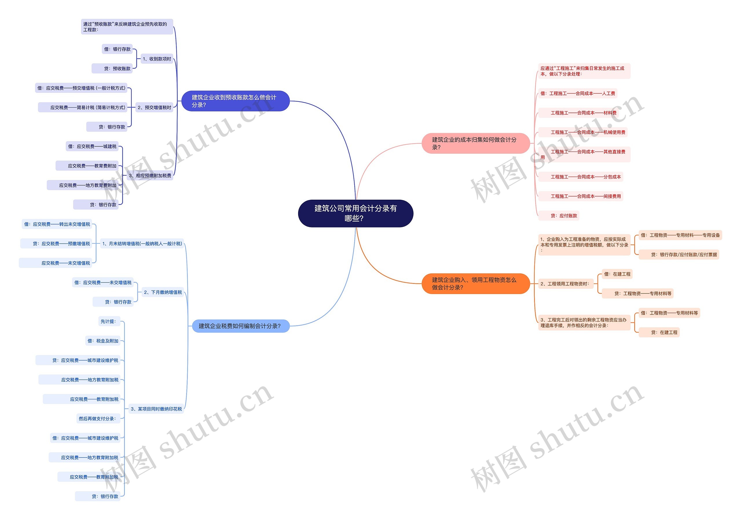 建筑公司常用会计分录有哪些？思维导图