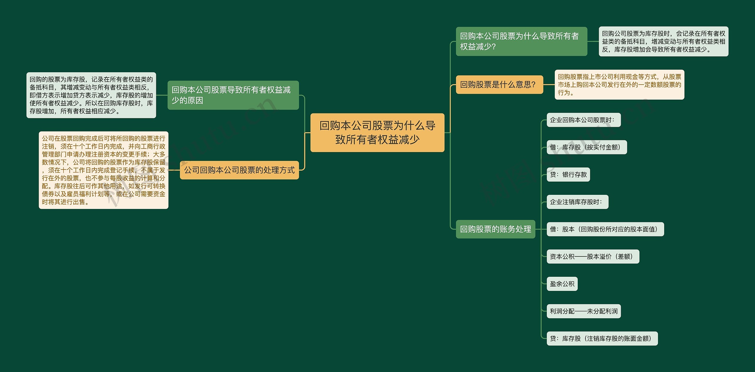 回购本公司股票为什么导致所有者权益减少思维导图