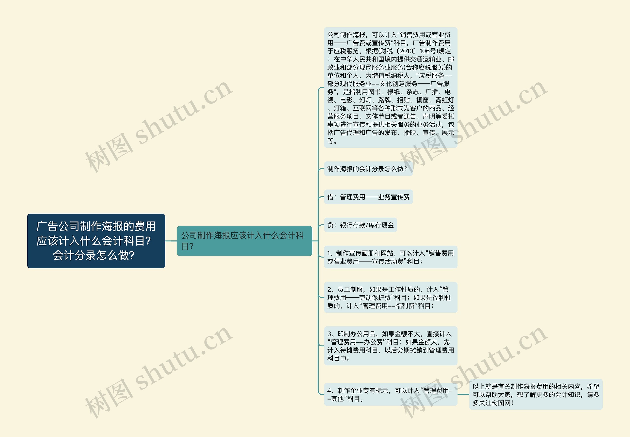 广告公司制作海报的费用应该计入什么会计科目？会计分录怎么做？