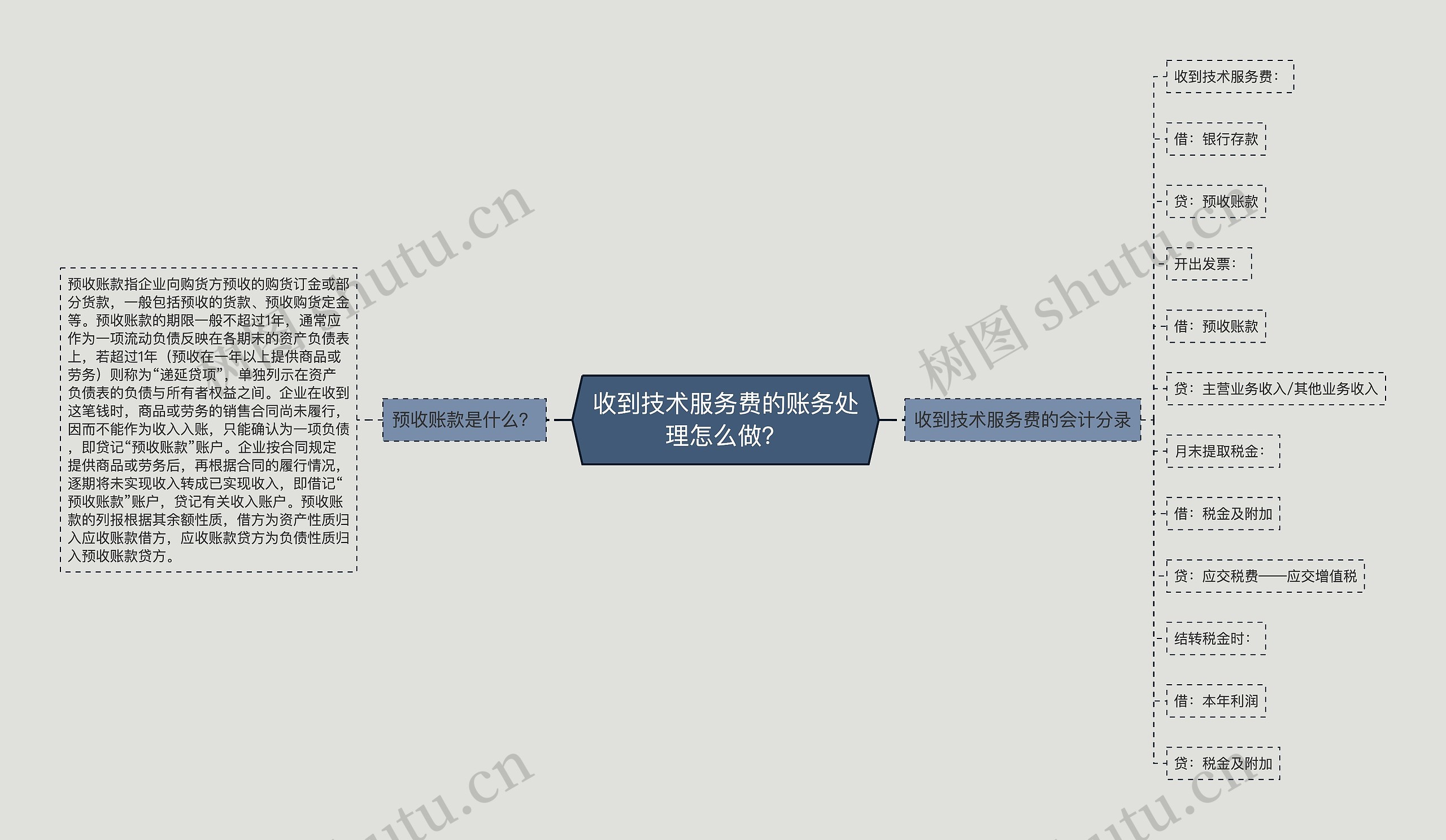 收到技术服务费的账务处理怎么做？