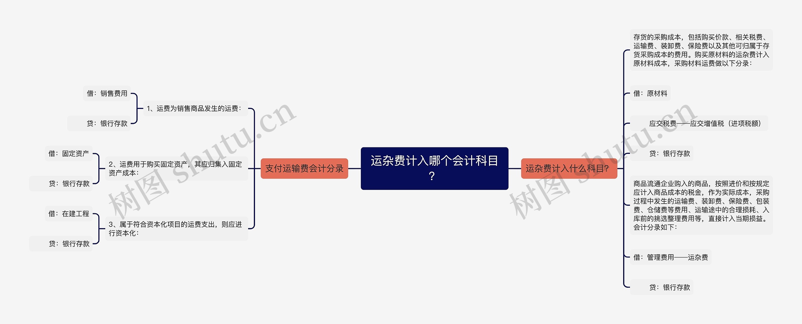 运杂费计入哪个会计科目？思维导图