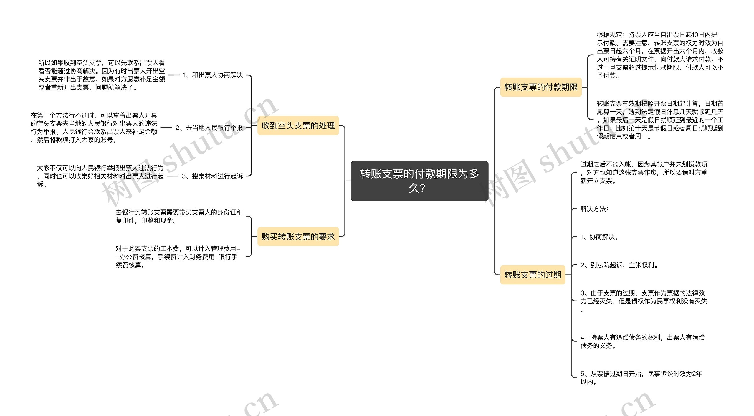 转账支票的付款期限为多久？思维导图