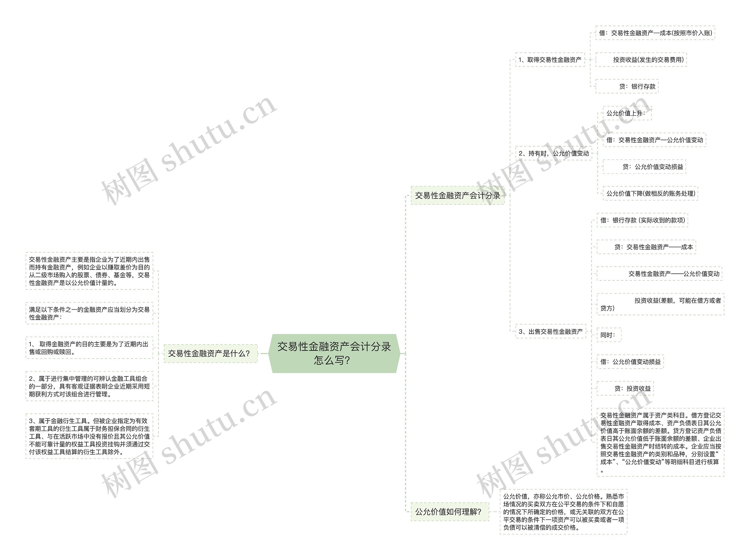 交易性金融资产会计分录怎么写？思维导图