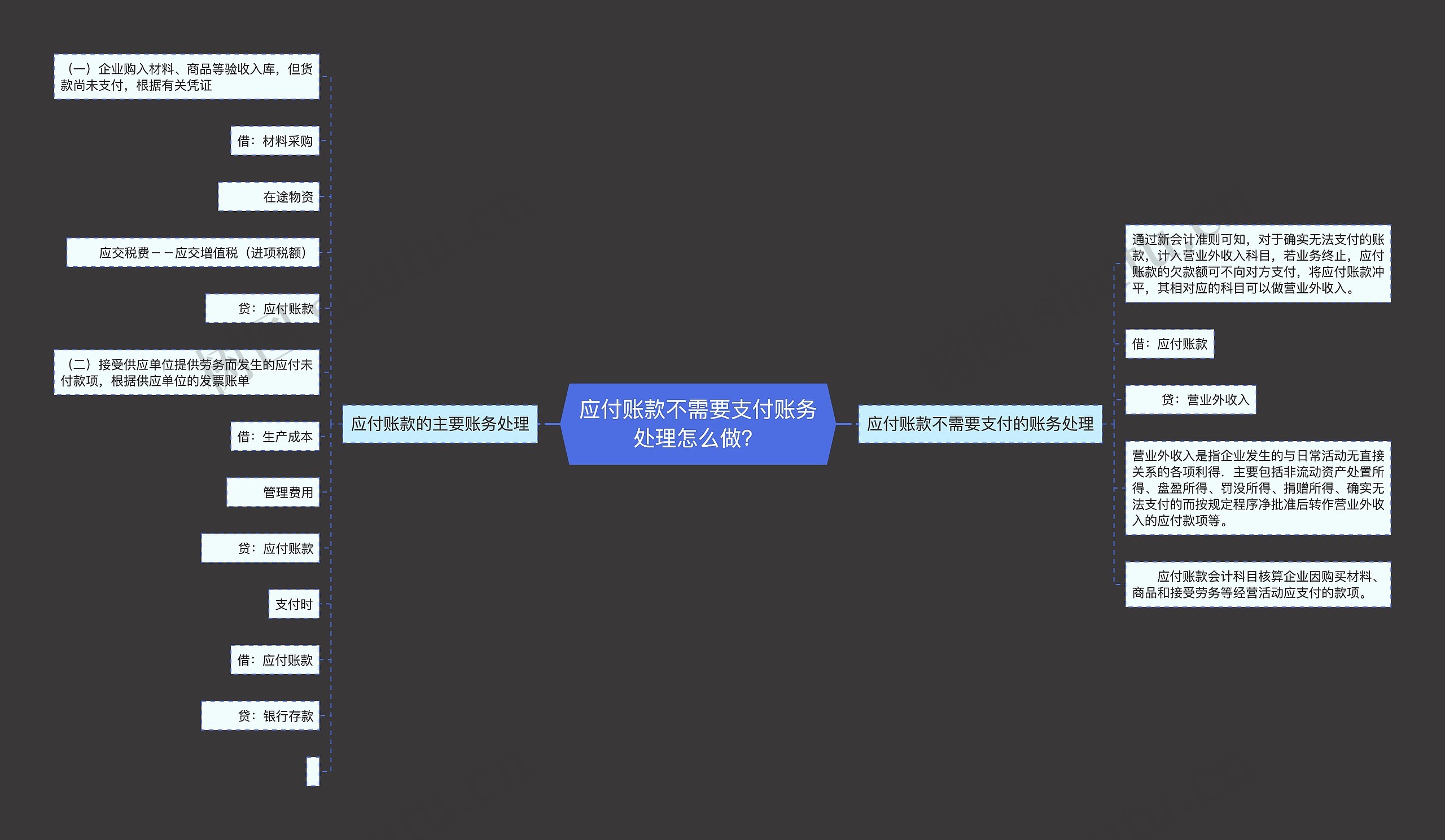 应付账款不需要支付账务处理怎么做？思维导图