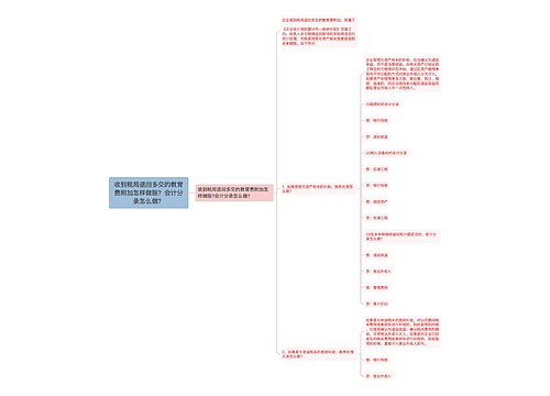 收到税局退回多交的教育费附加怎样做账？会计分录怎么做？思维导图