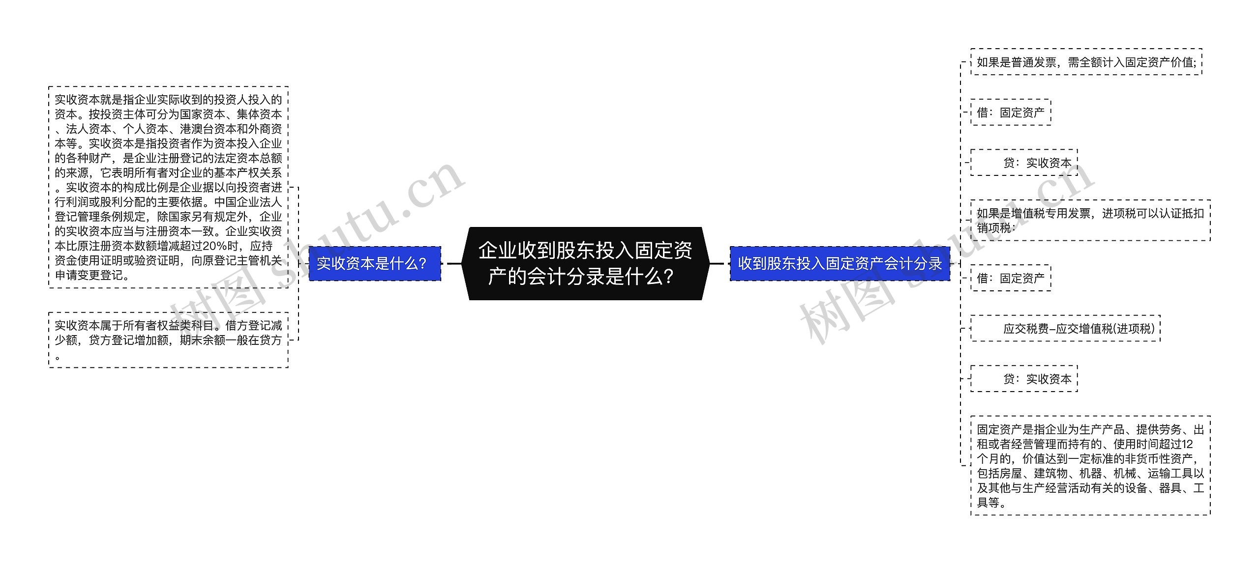 企业收到股东投入固定资产的会计分录是什么？