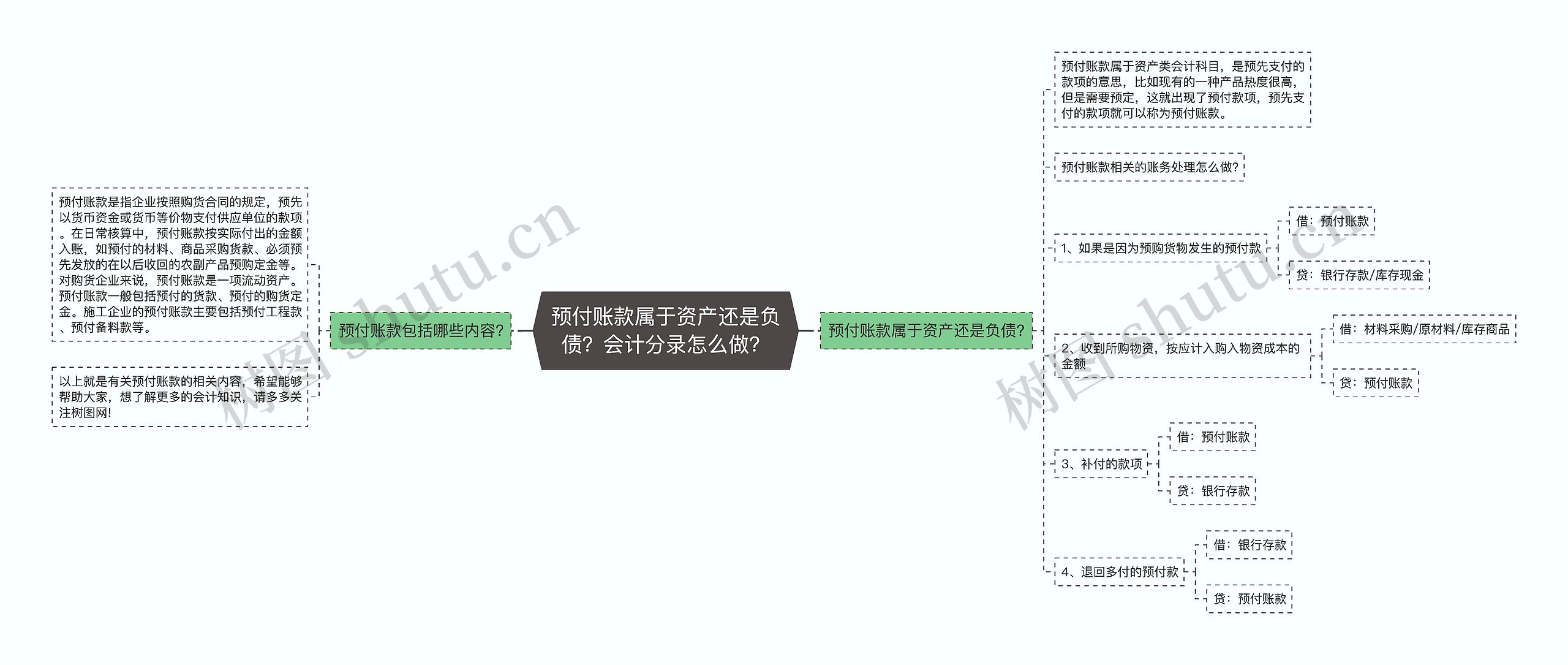 预付账款属于资产还是负债？会计分录怎么做？