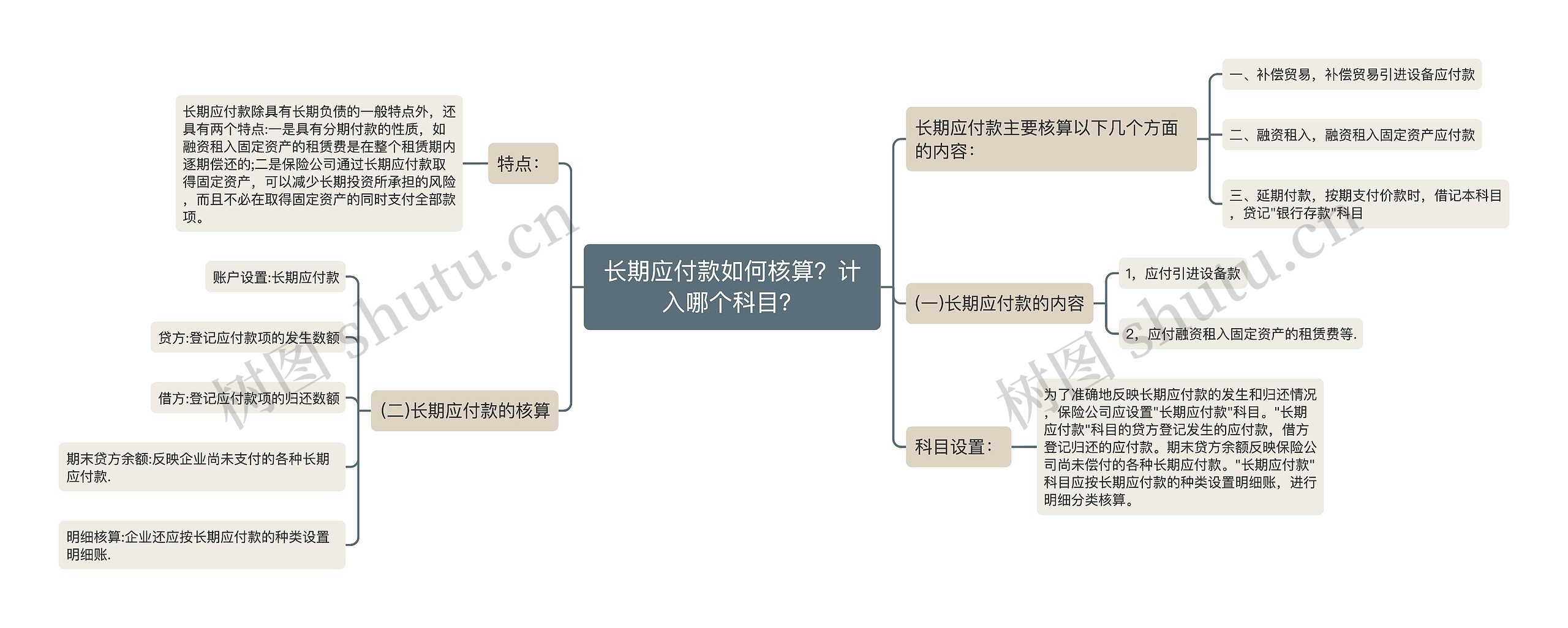 长期应付款如何核算？计入哪个科目？思维导图