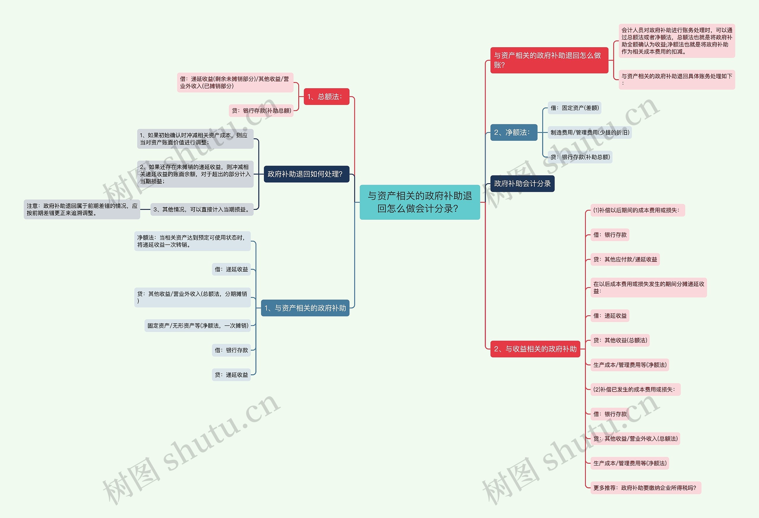 与资产相关的政府补助退回怎么做会计分录？思维导图