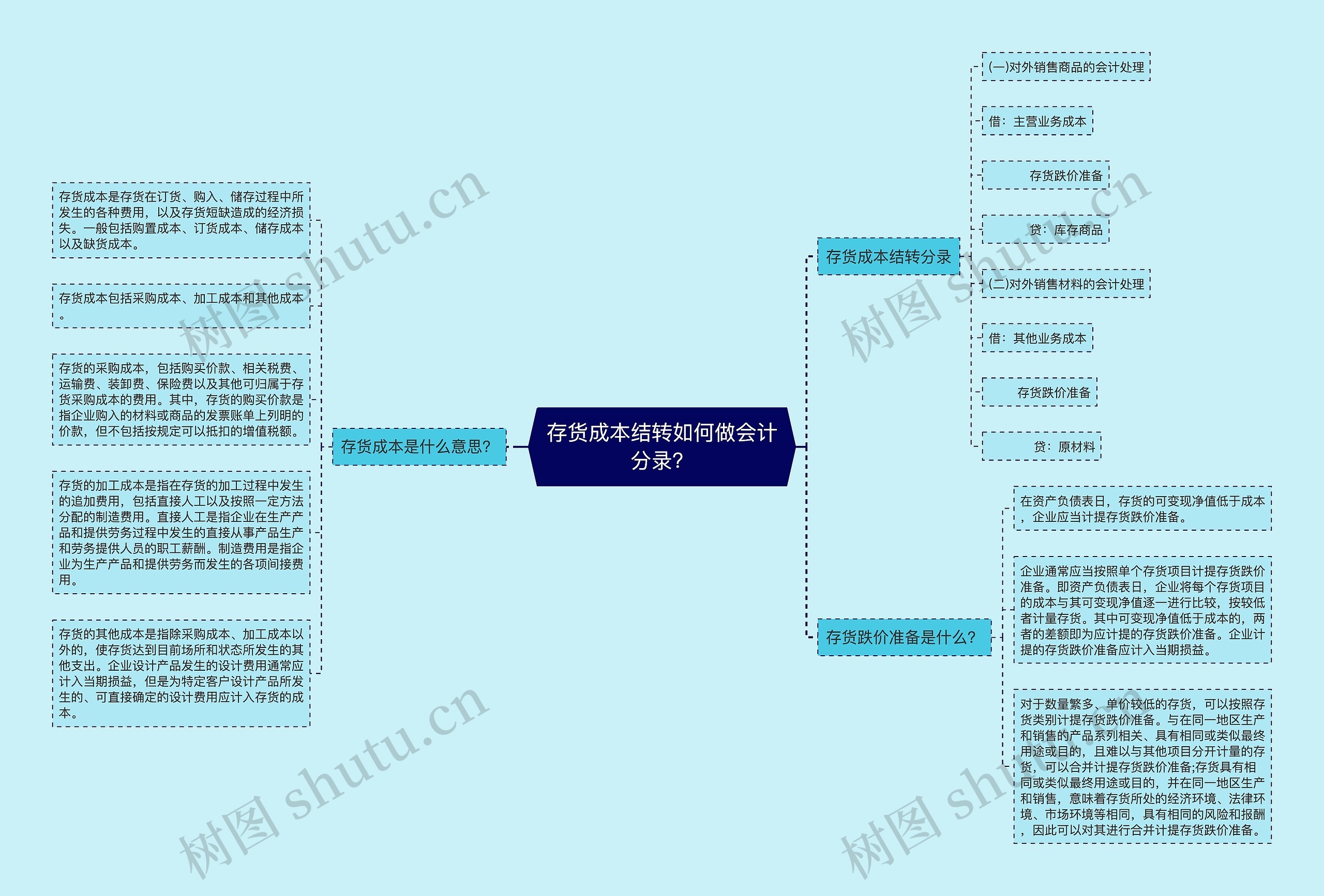 存货成本结转如何做会计分录？