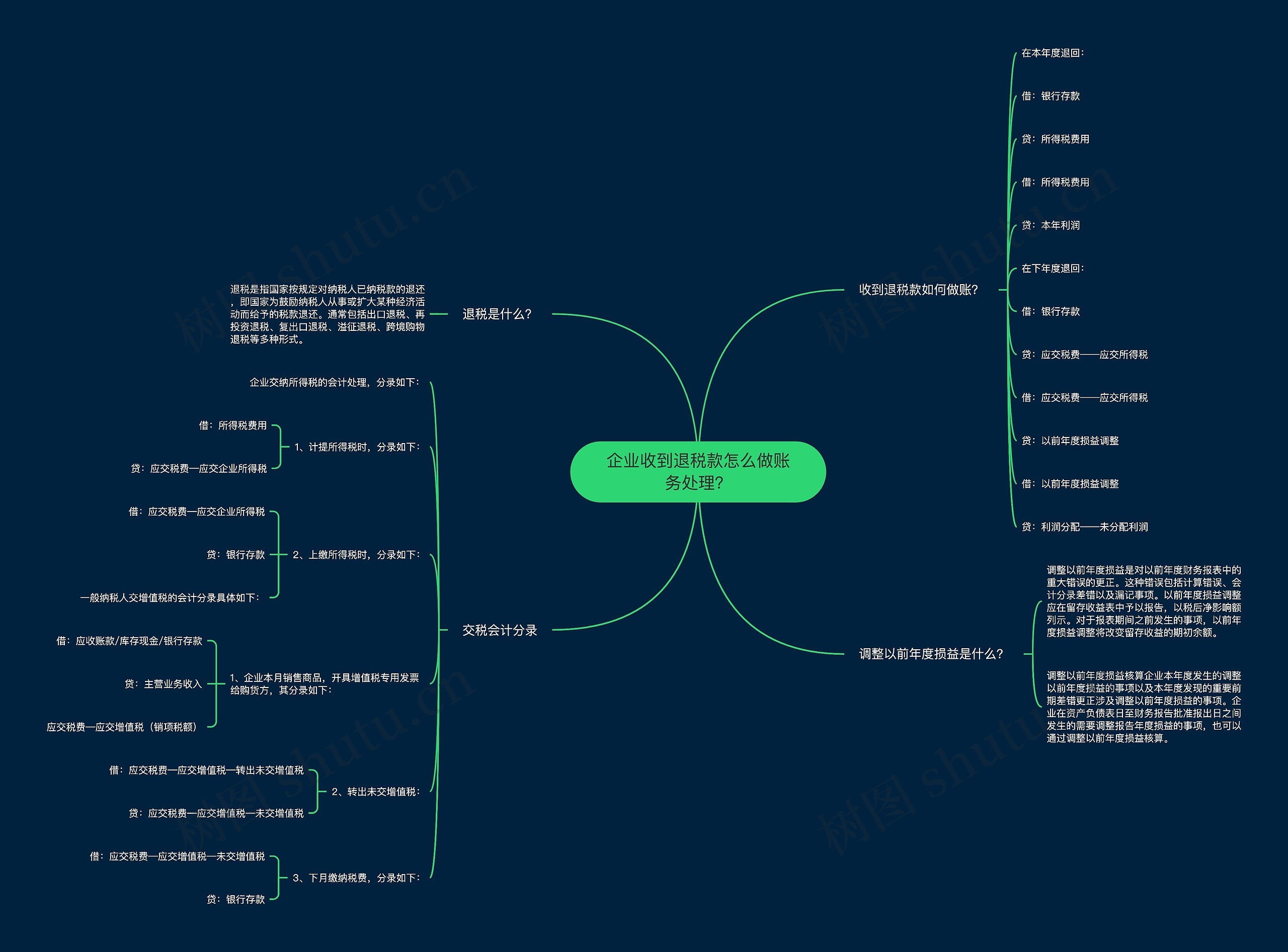 企业收到退税款怎么做账务处理？思维导图
