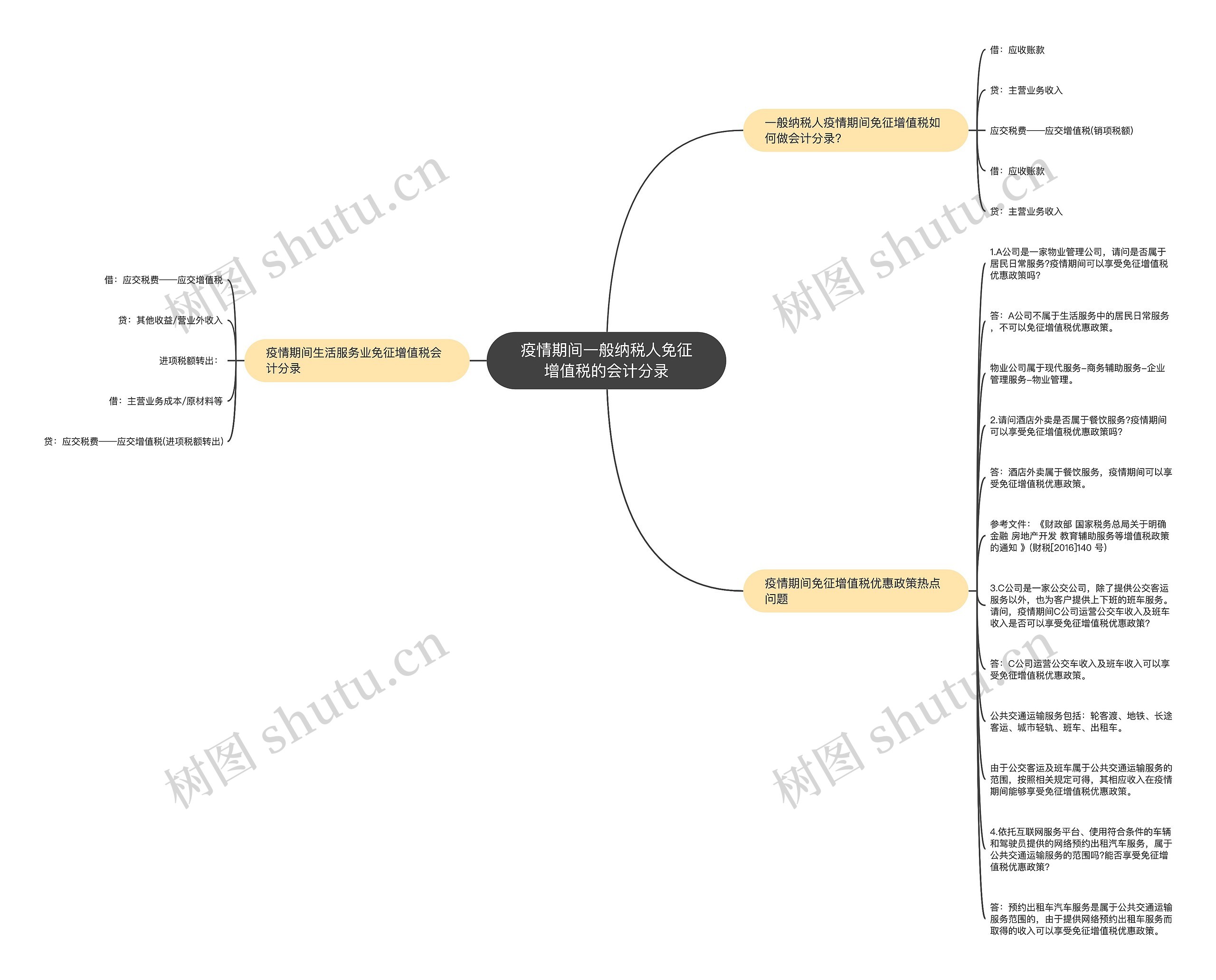 疫情期间一般纳税人免征增值税的会计分录思维导图