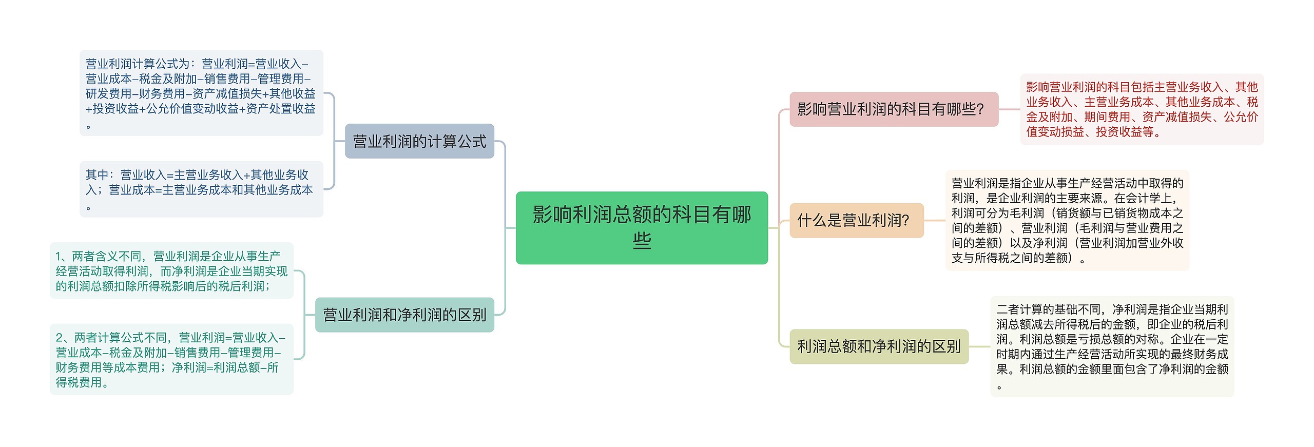 影响利润总额的科目有哪些思维导图