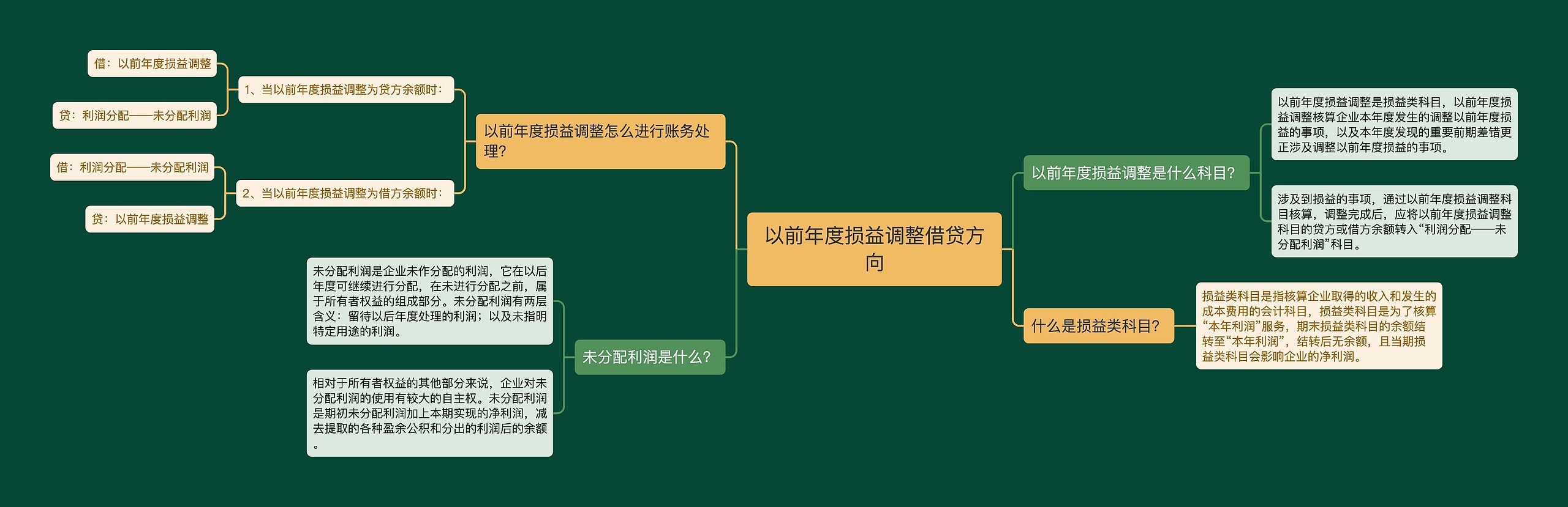 以前年度损益调整借贷方向