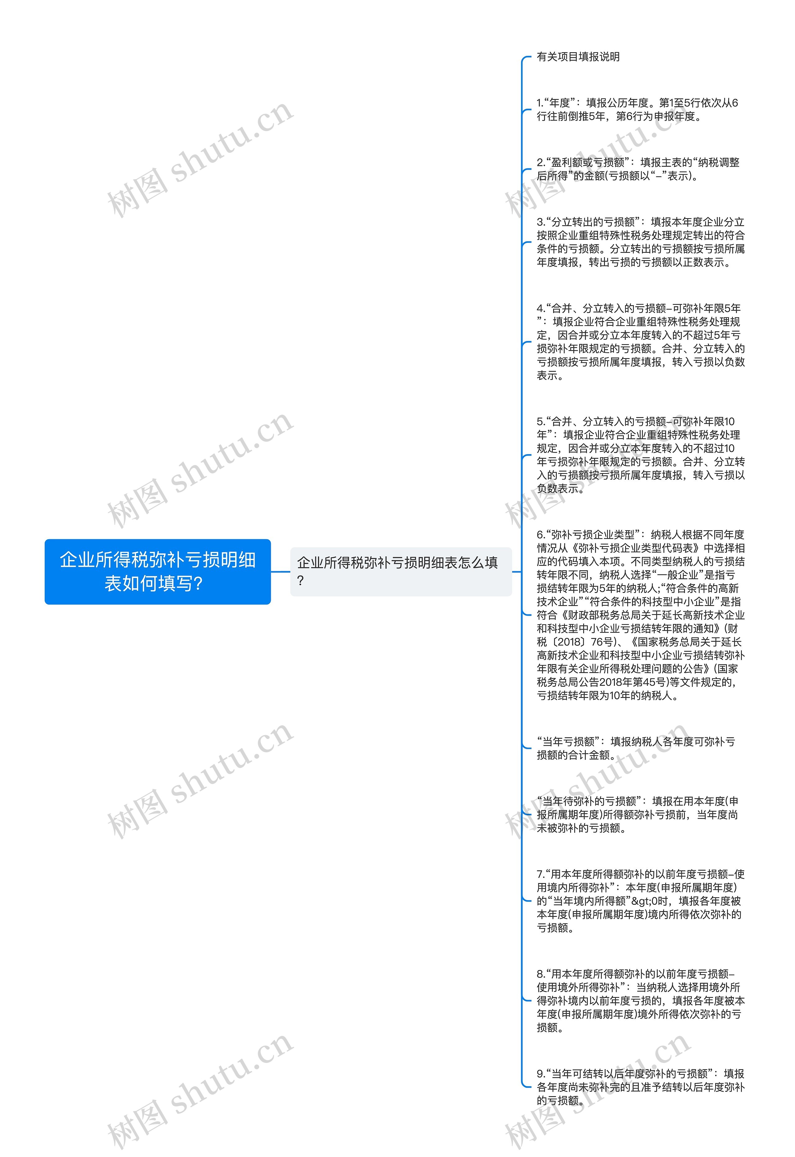 企业所得税弥补亏损明细表如何填写？思维导图