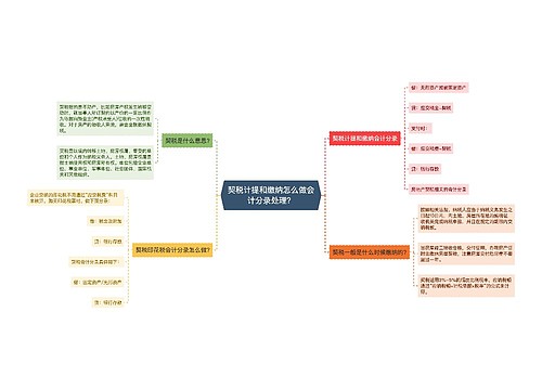 契税计提和缴纳怎么做会计分录处理？思维导图