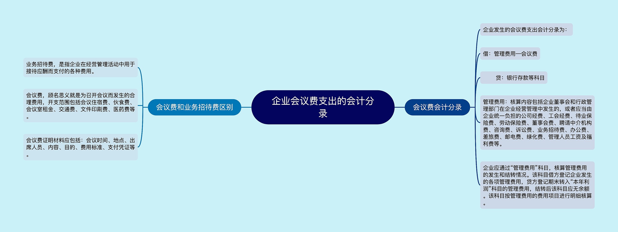 企业会议费支出的会计分录思维导图