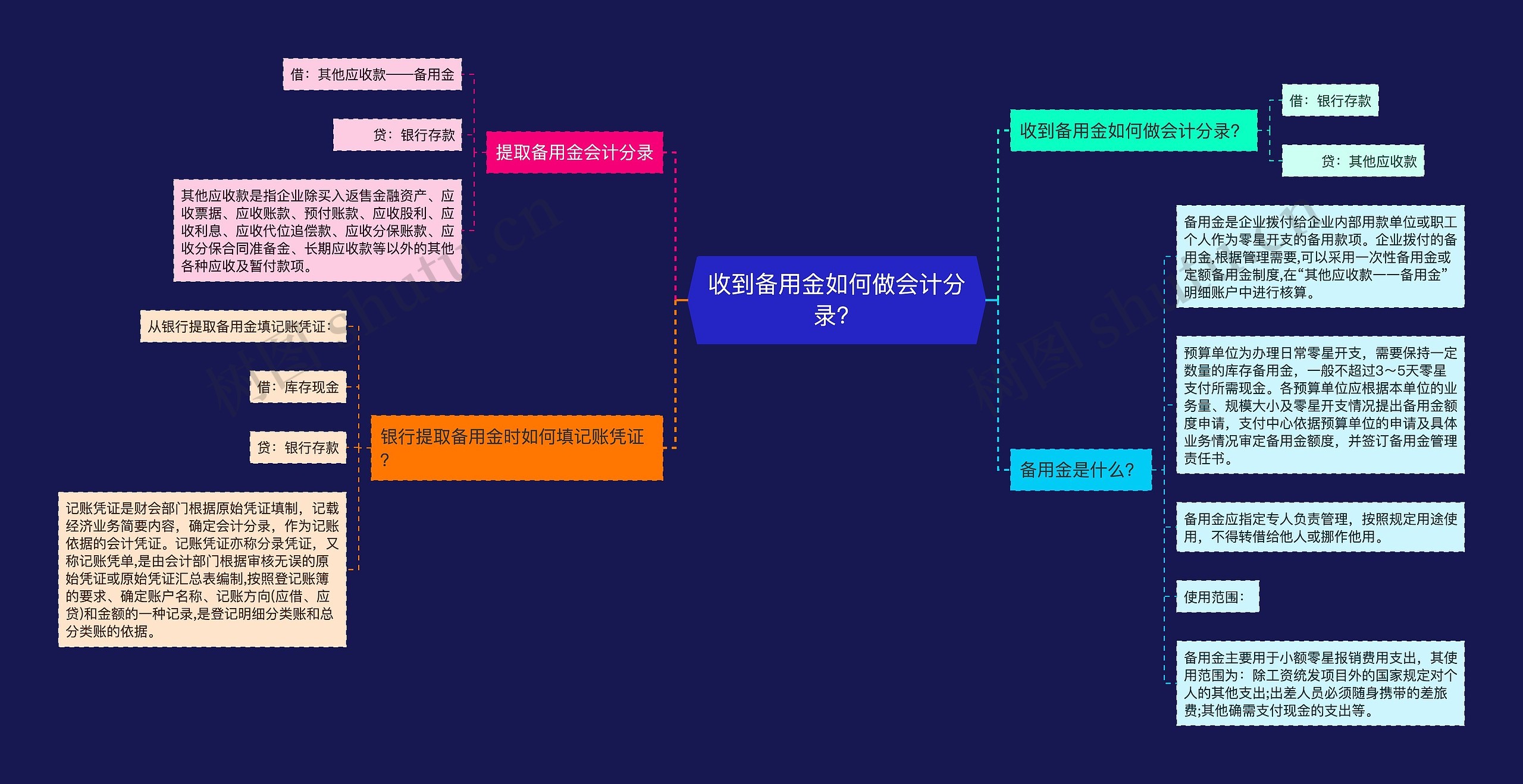 收到备用金如何做会计分录？思维导图