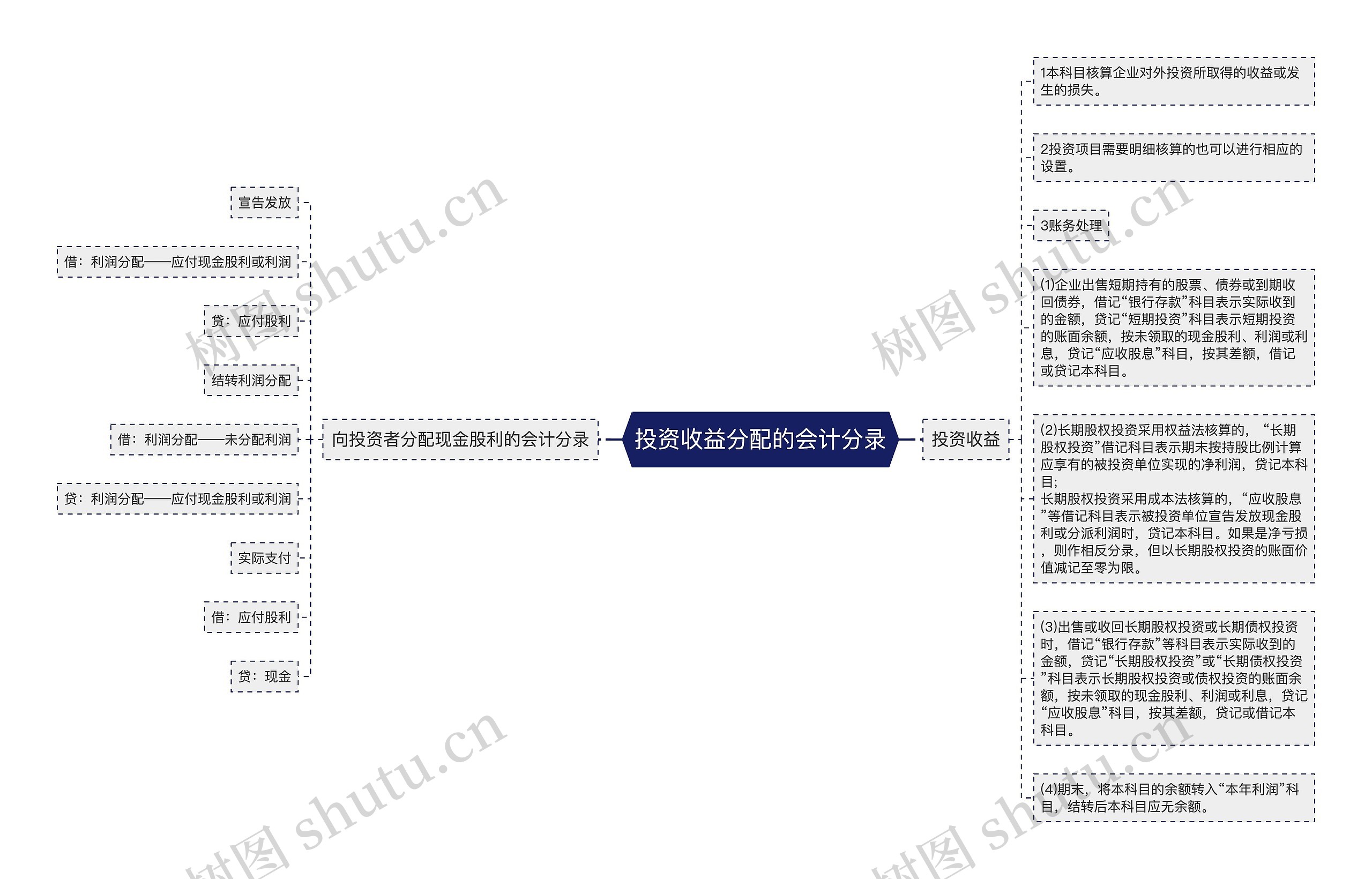 投资收益分配的会计分录思维导图