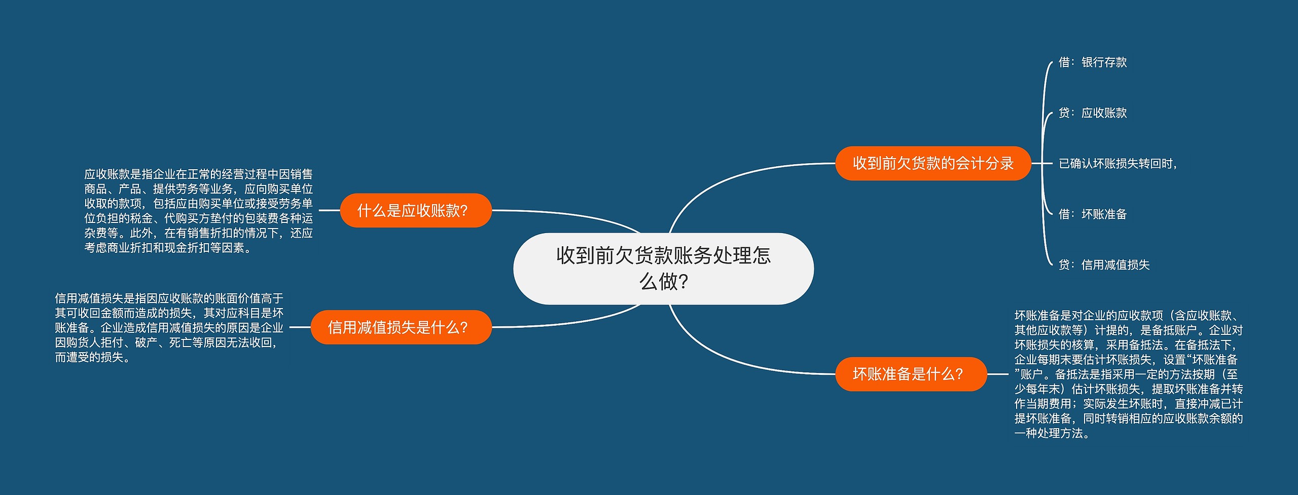 收到前欠货款账务处理怎么做?思维导图