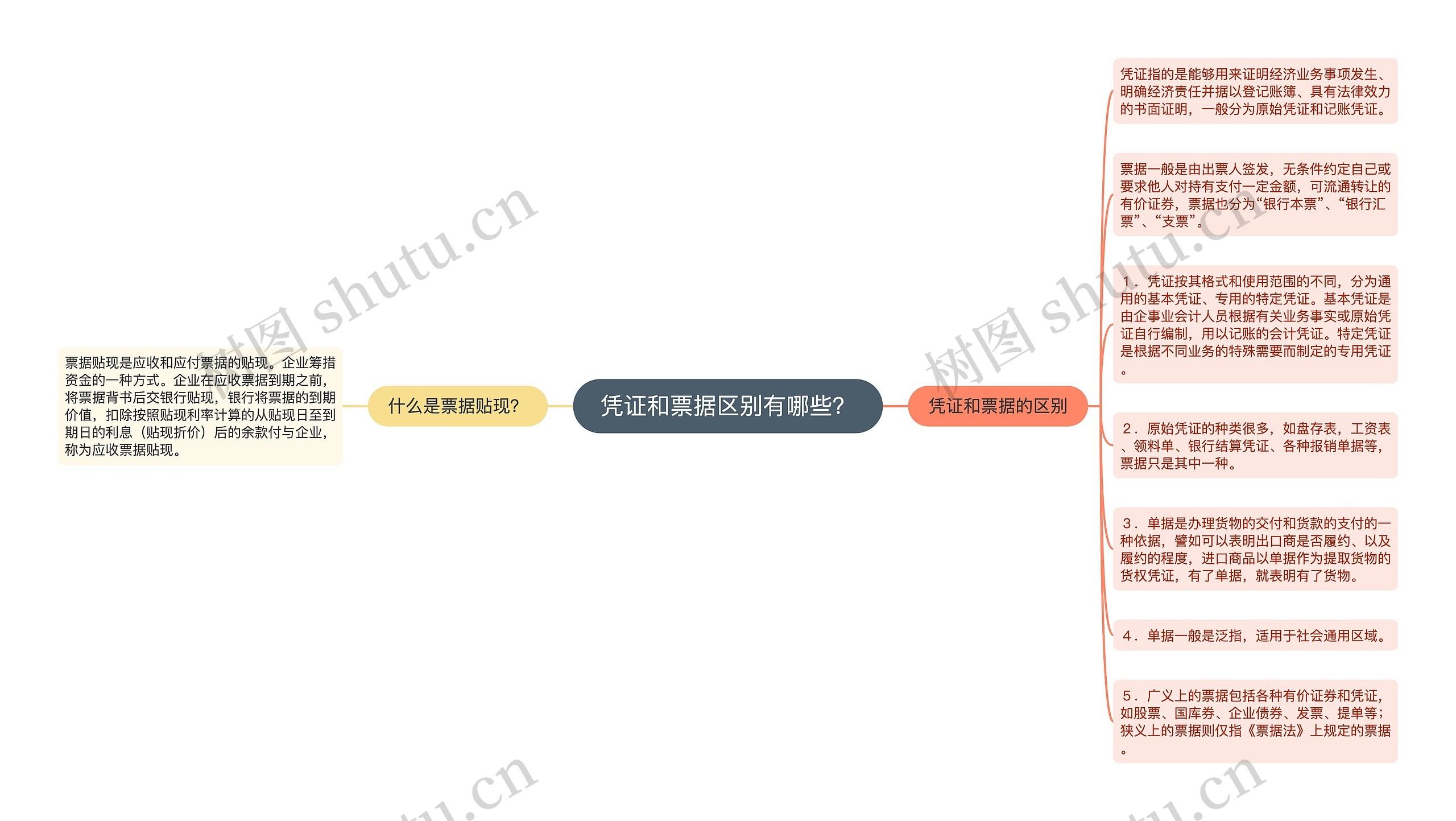 凭证和票据区别有哪些？思维导图