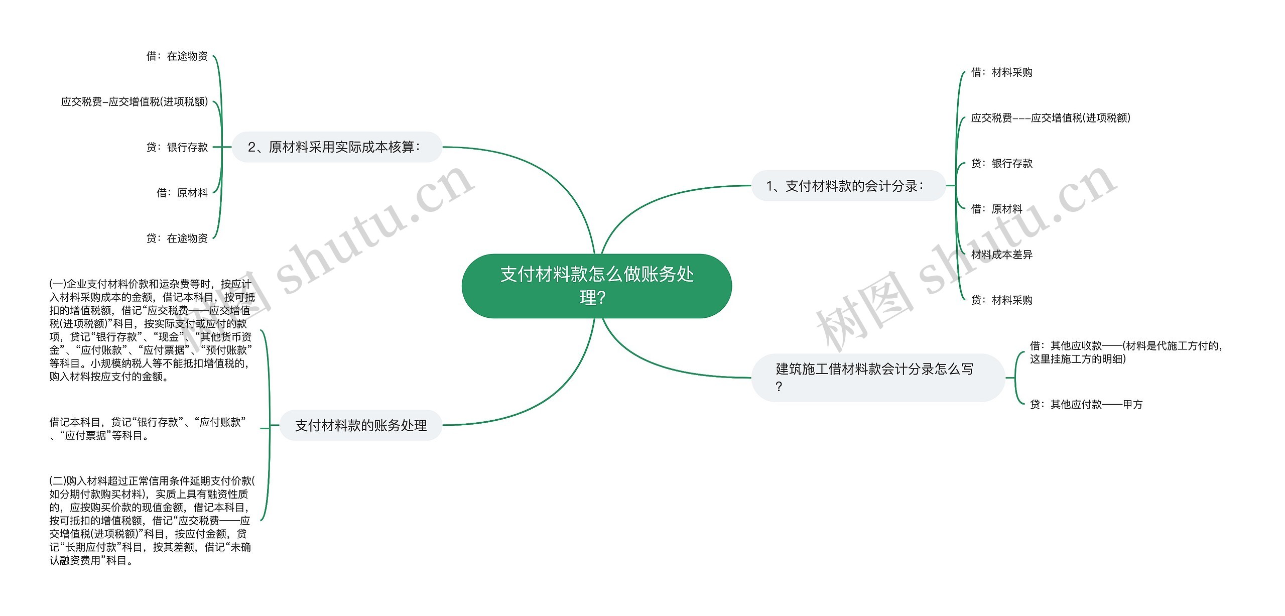 支付材料款怎么做账务处理？