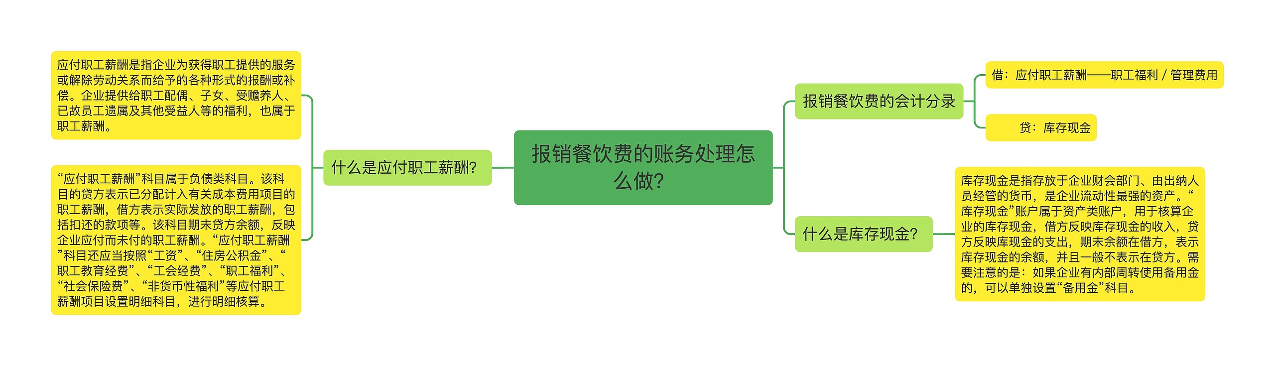 报销餐饮费的账务处理怎么做？思维导图