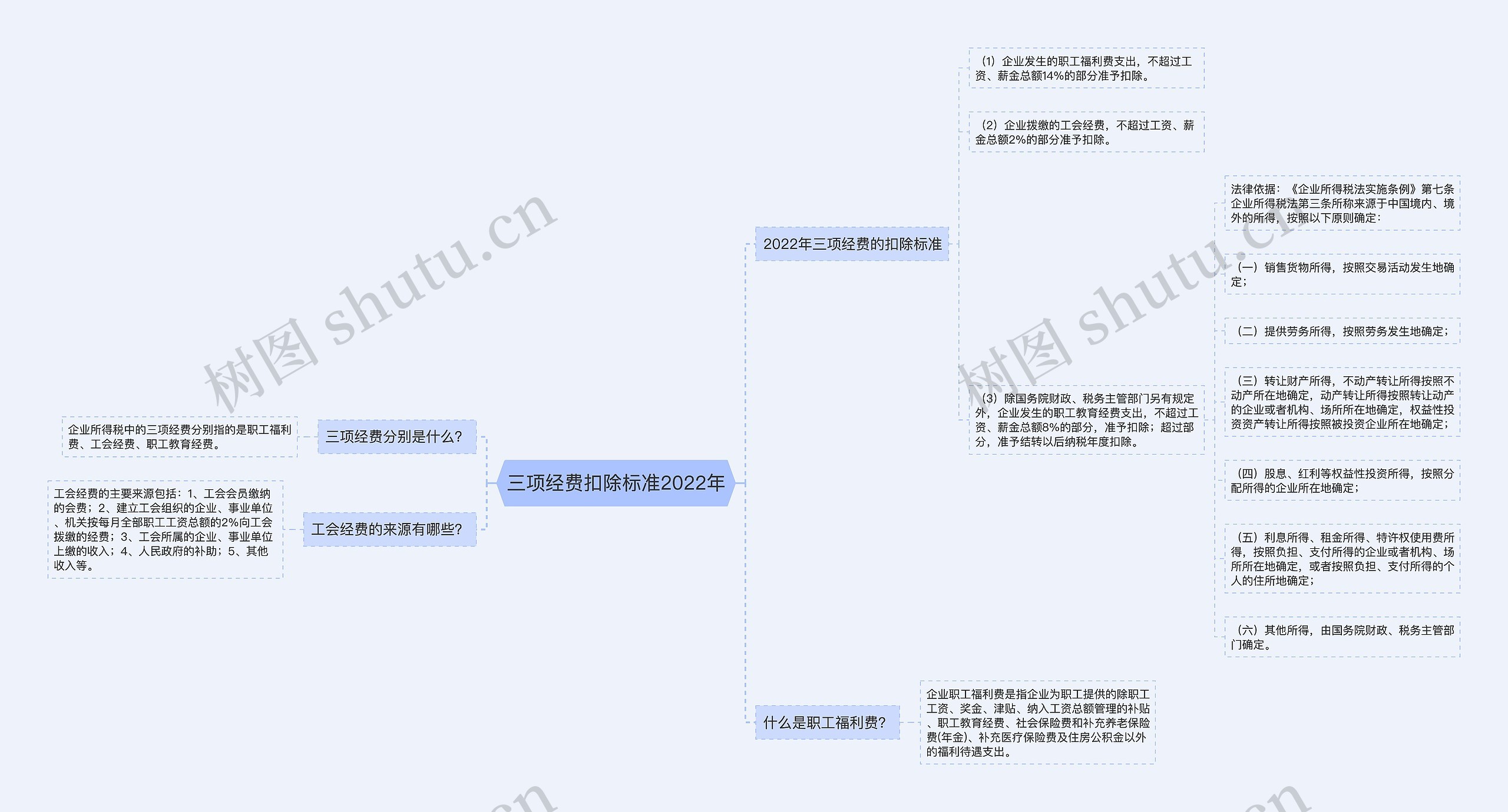 三项经费扣除标准2022年