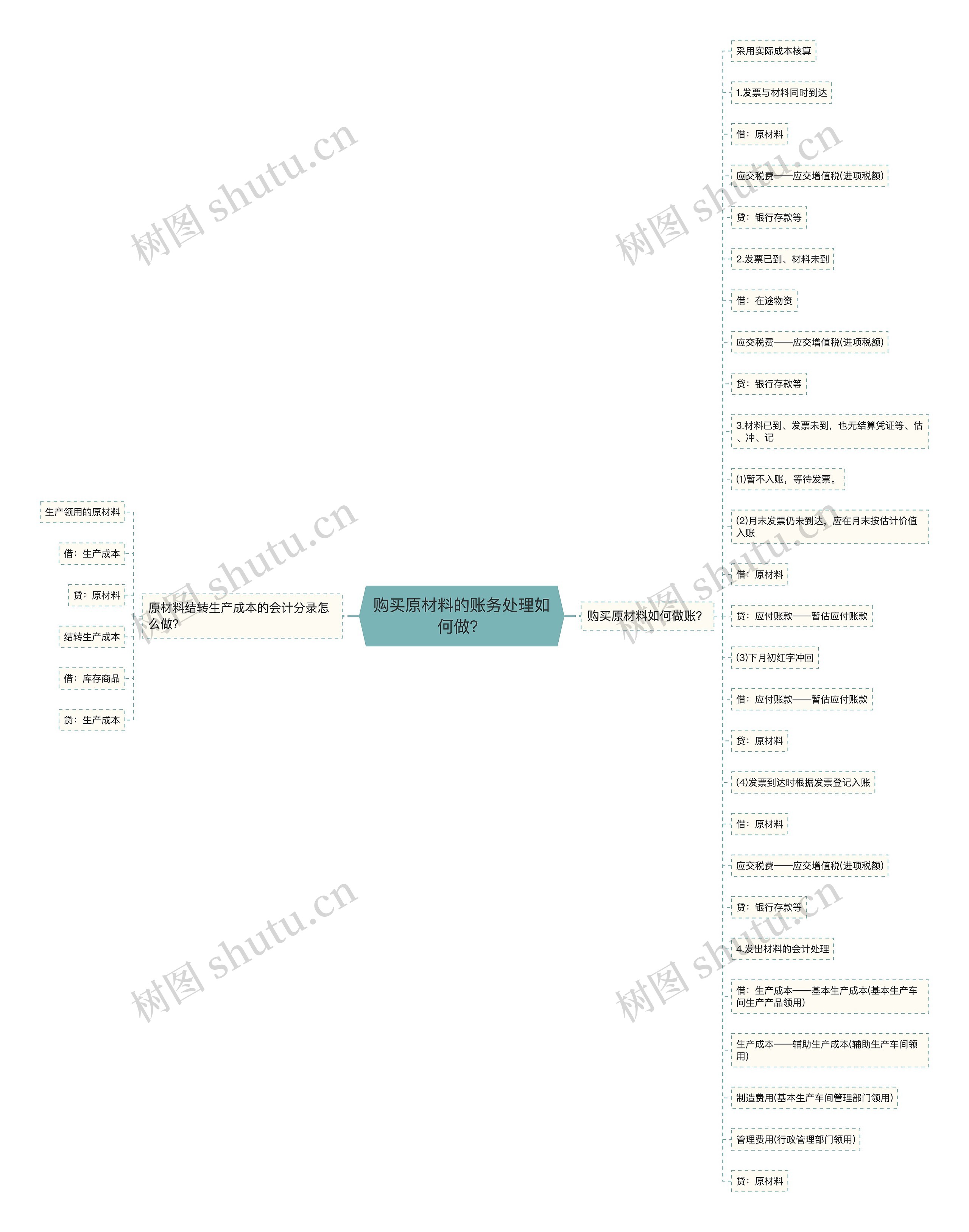 购买原材料的账务处理如何做？思维导图