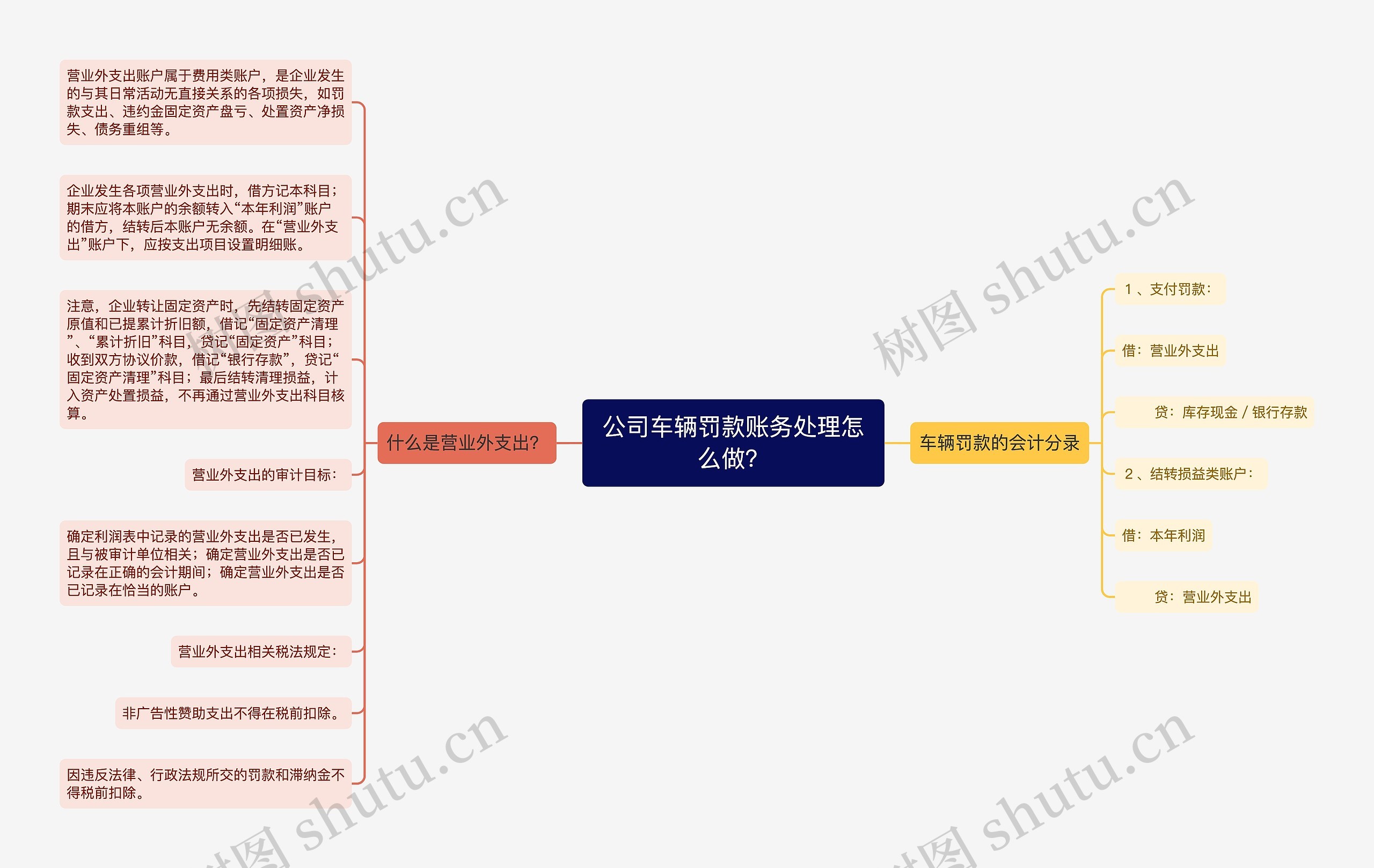 公司车辆罚款账务处理怎么做？思维导图