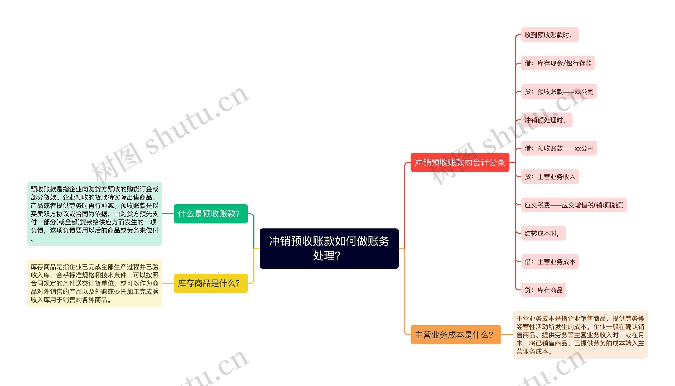 冲销预收账款如何做账务处理？