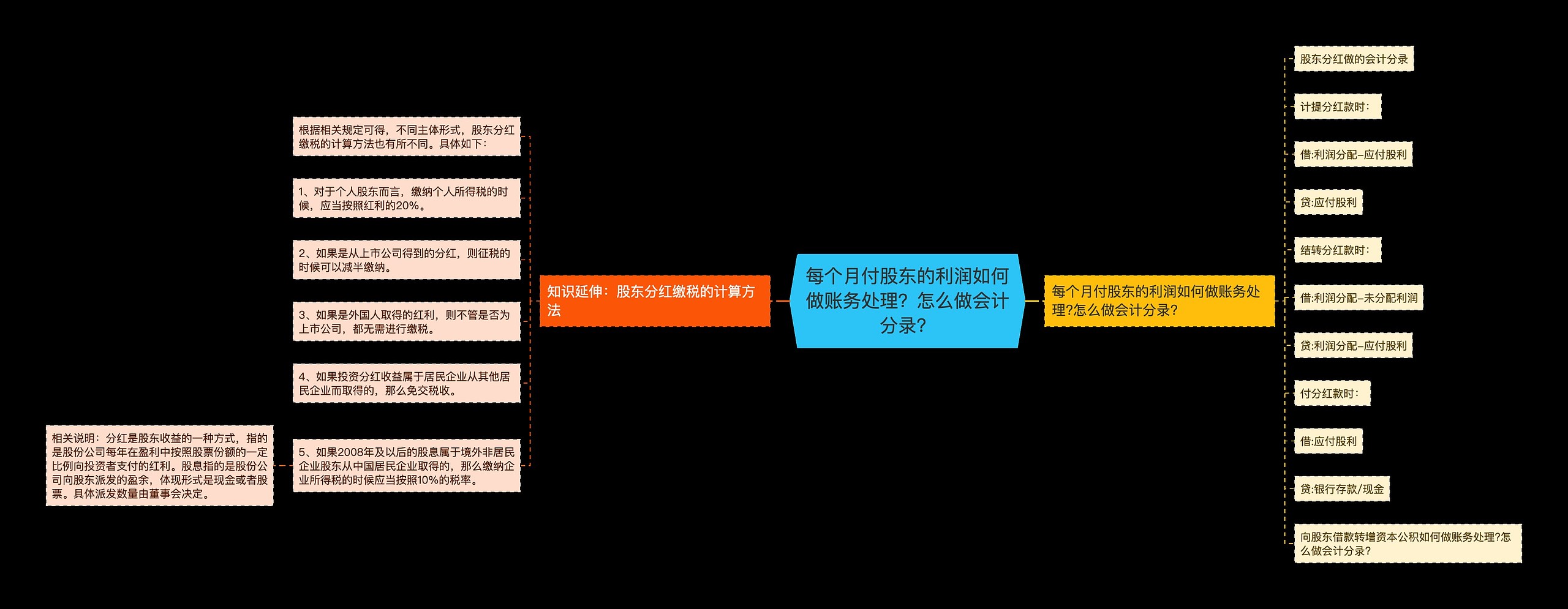 每个月付股东的利润如何做账务处理？怎么做会计分录？思维导图