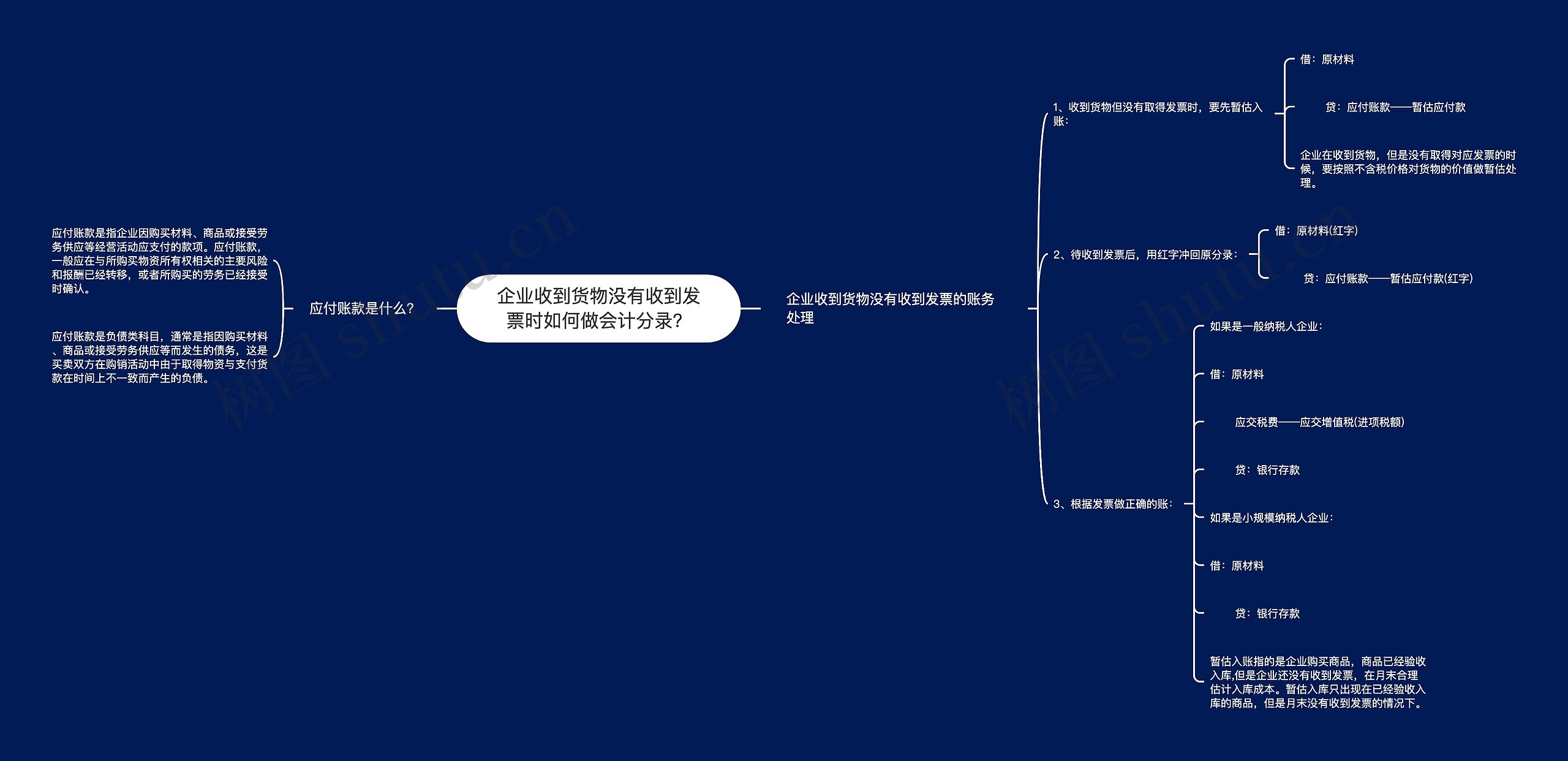 企业收到货物没有收到发票时如何做会计分录？思维导图