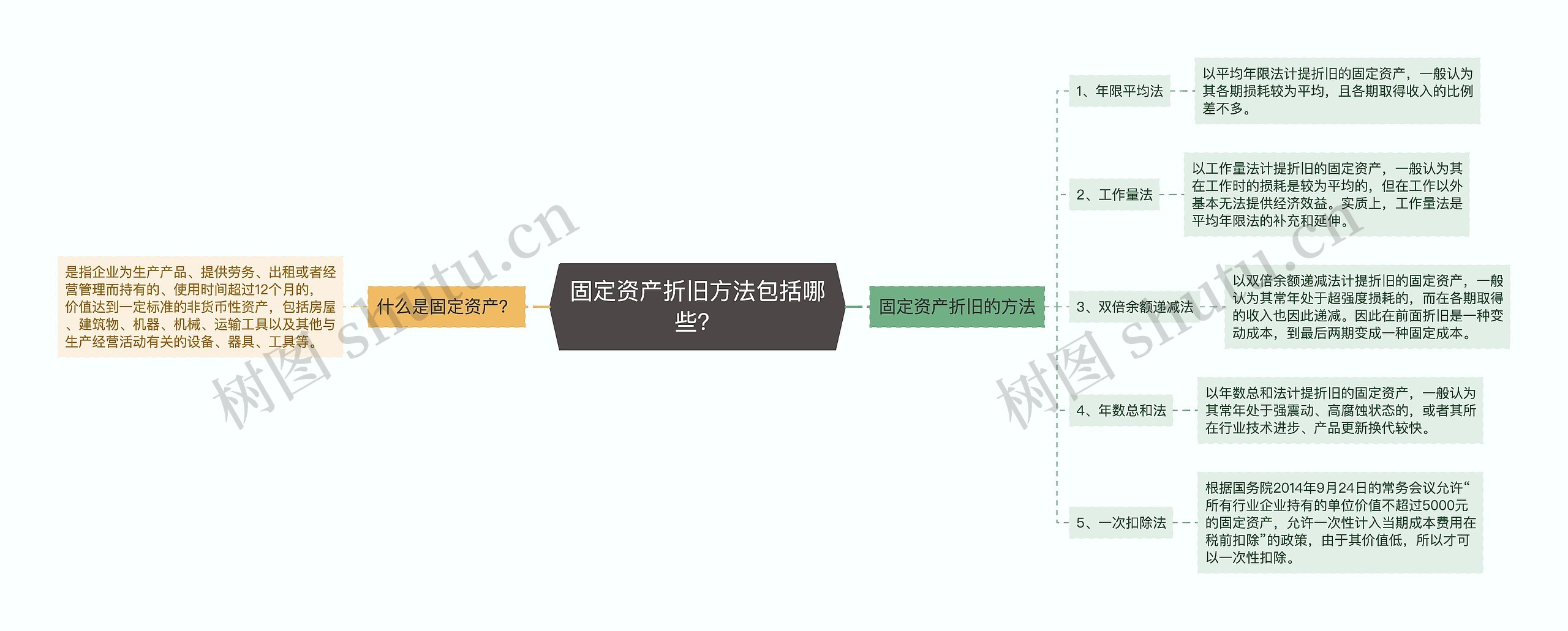 固定资产折旧方法包括哪些？
