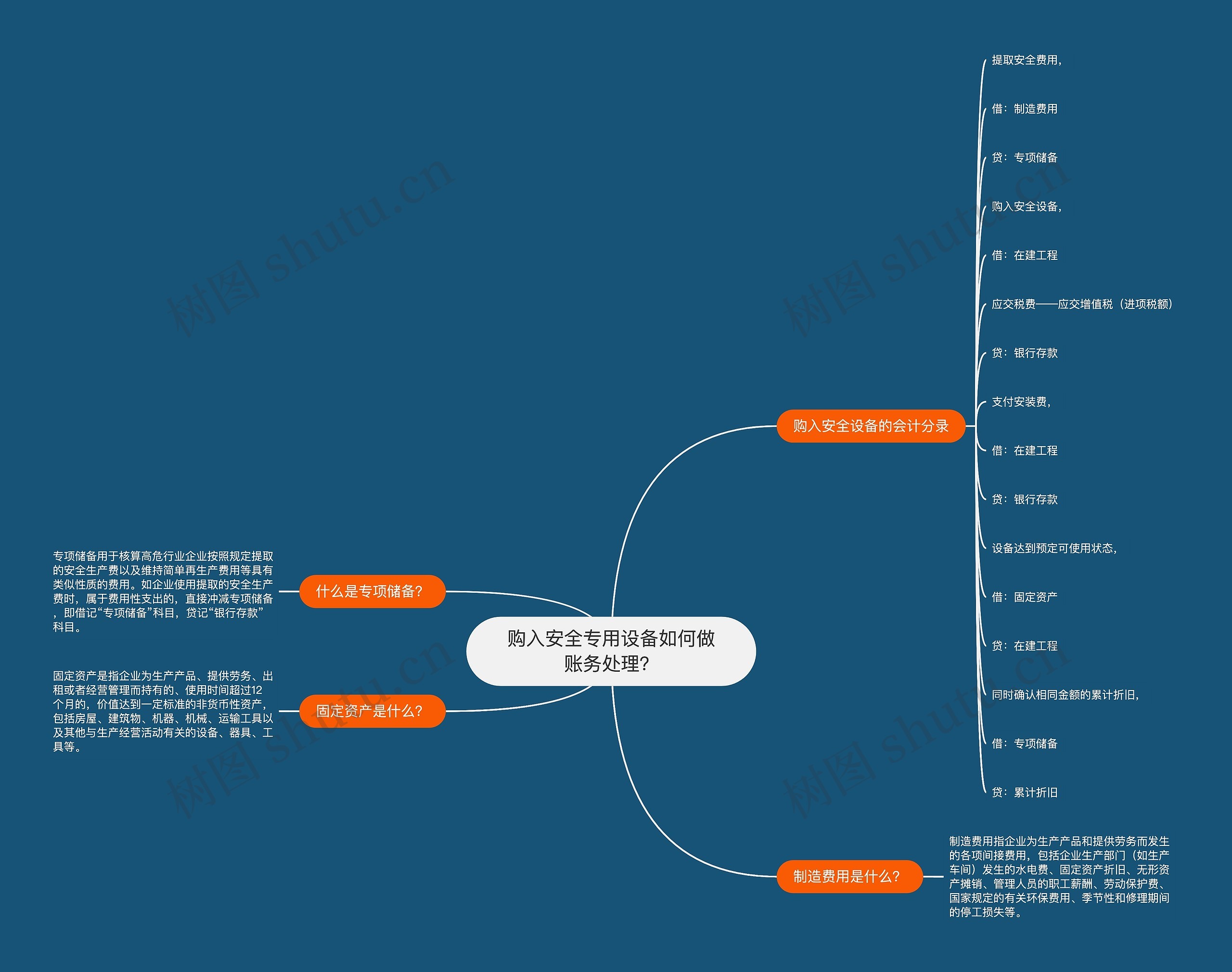 购入安全专用设备如何做账务处理？思维导图