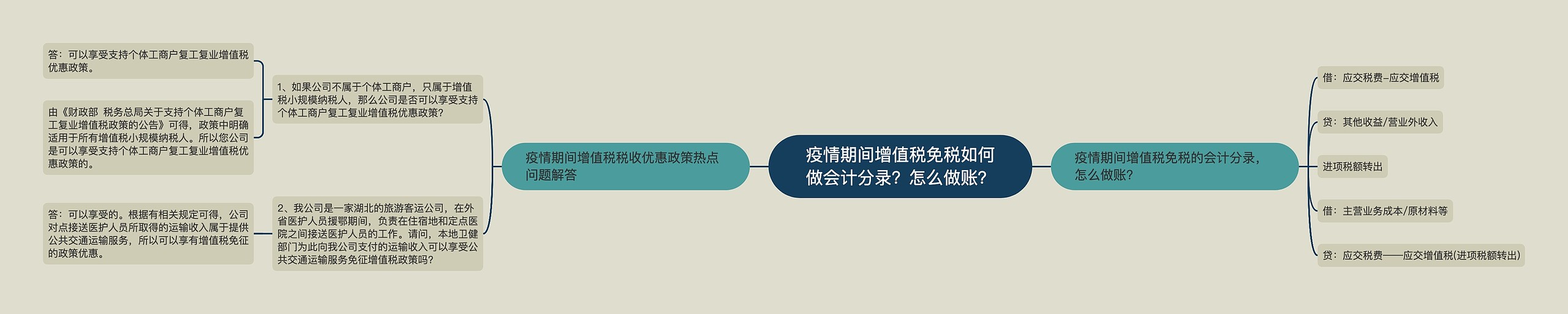 疫情期间增值税免税如何做会计分录？怎么做账？