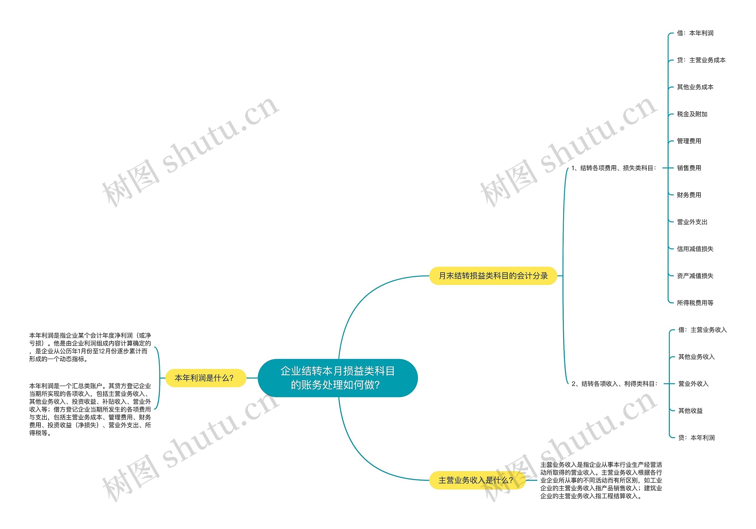 企业结转本月损益类科目的账务处理如何做？思维导图