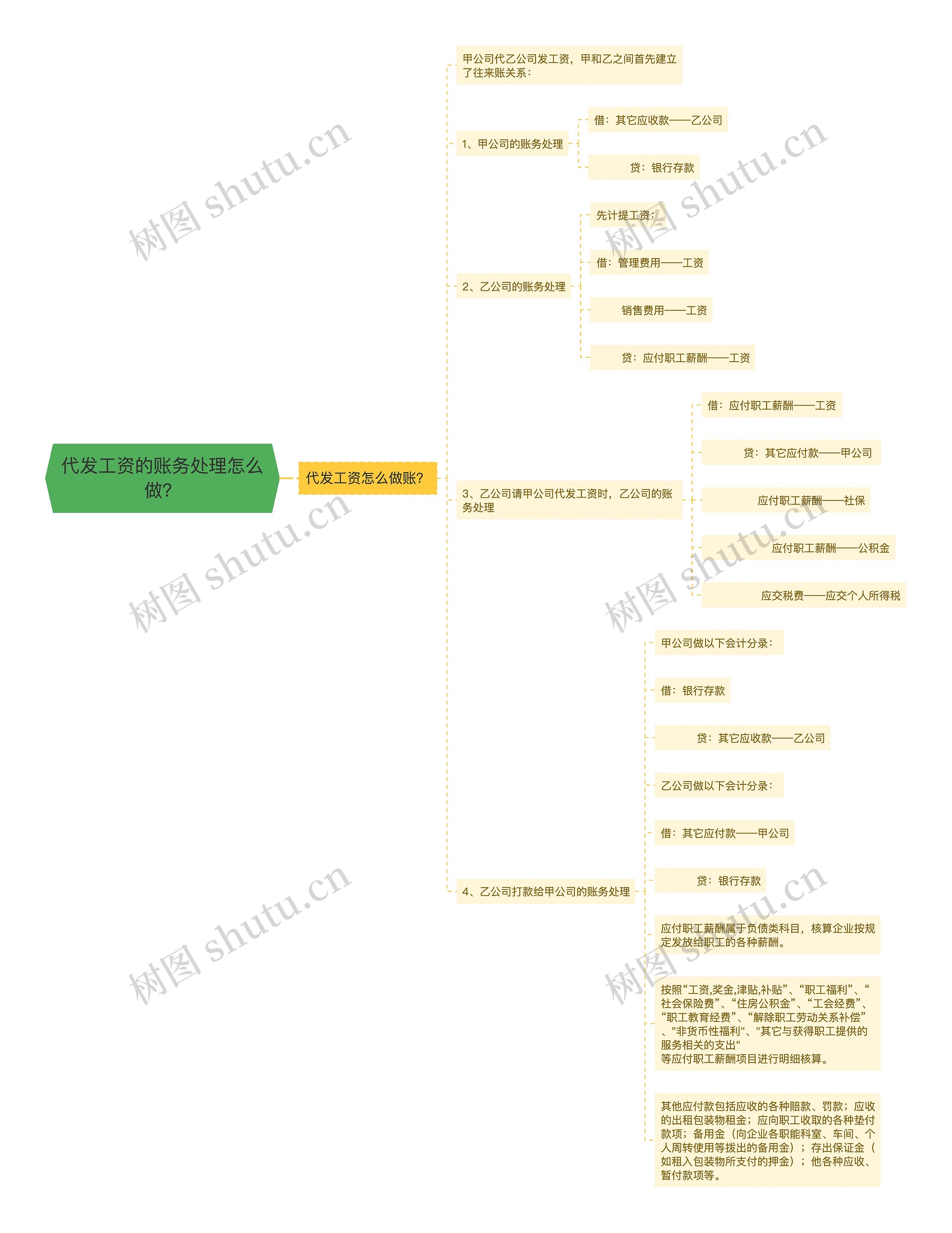 代发工资的账务处理怎么做？思维导图