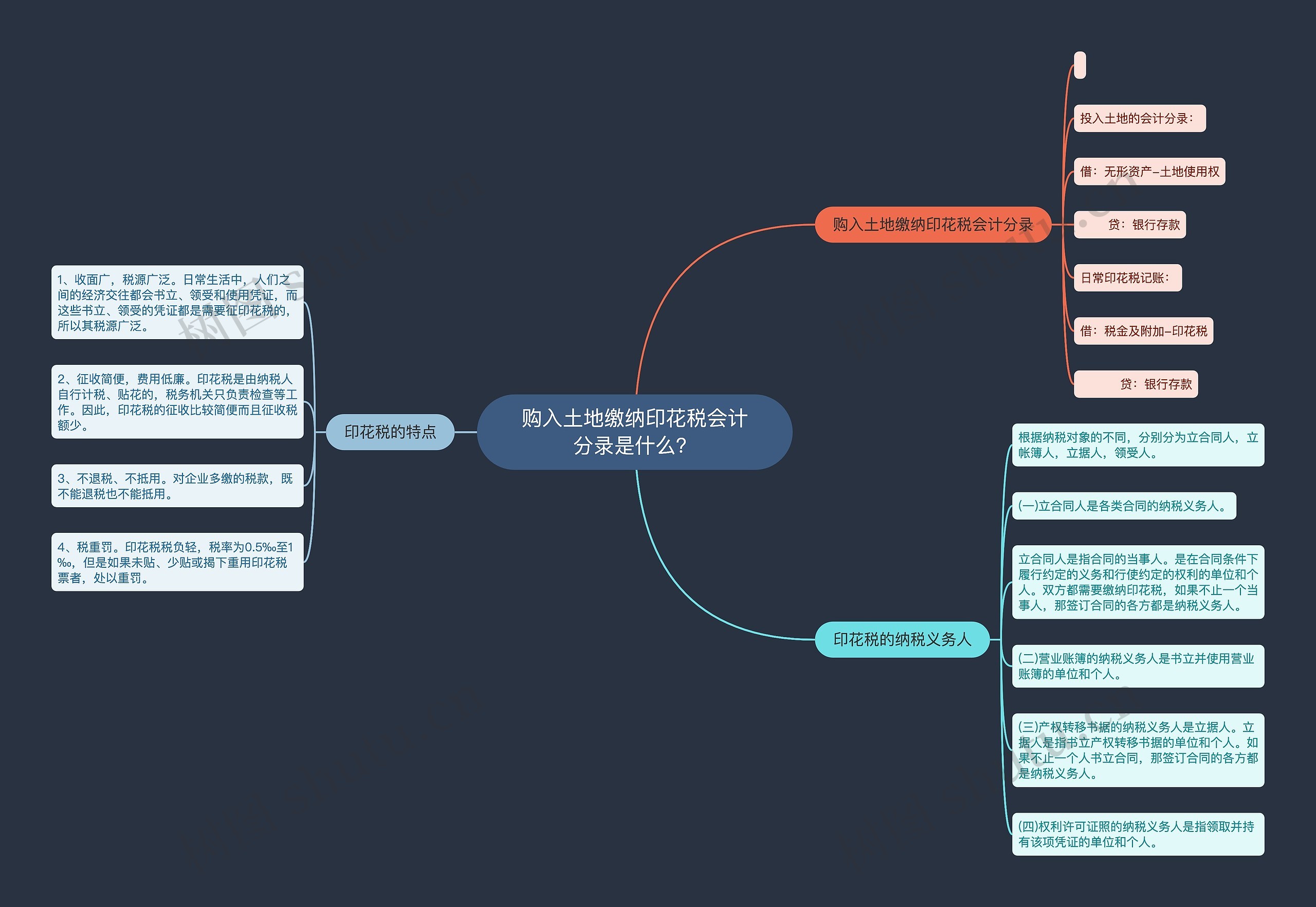 购入土地缴纳印花税会计分录是什么？思维导图