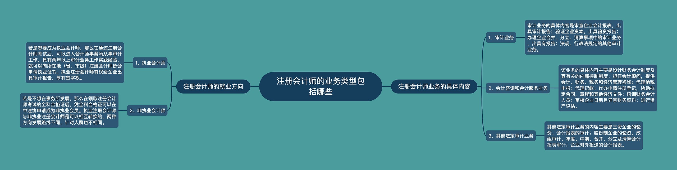 注册会计师的业务类型包括哪些