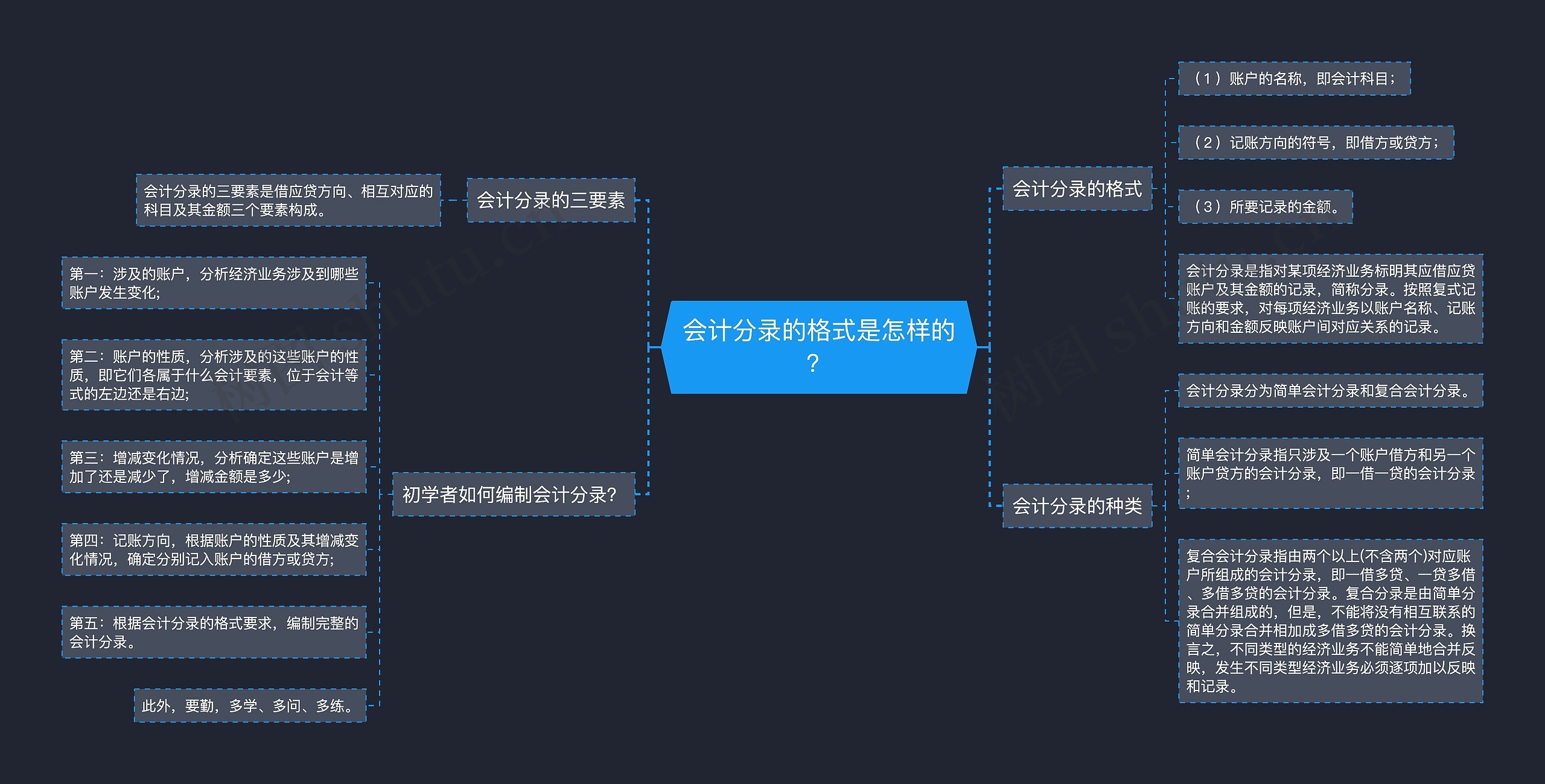 会计分录的格式是怎样的？思维导图