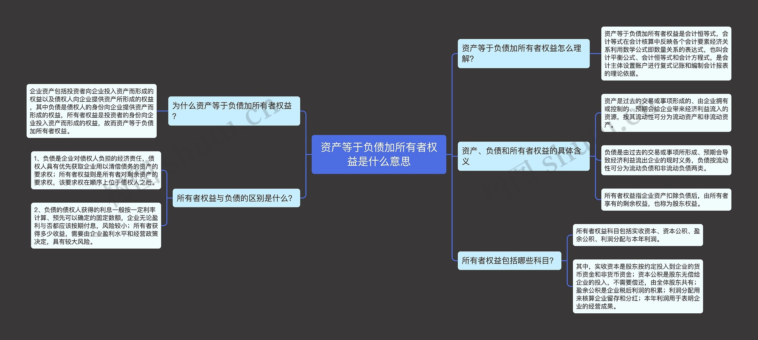 资产等于负债加所有者权益是什么意思思维导图