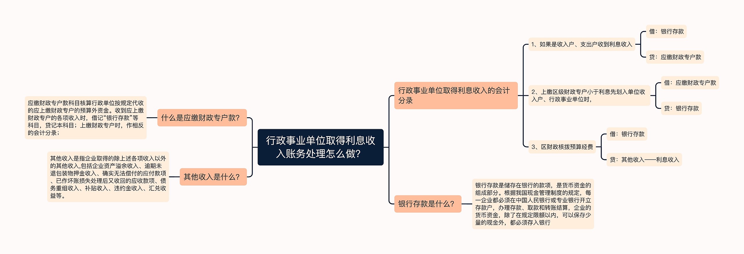 行政事业单位取得利息收入账务处理怎么做？思维导图