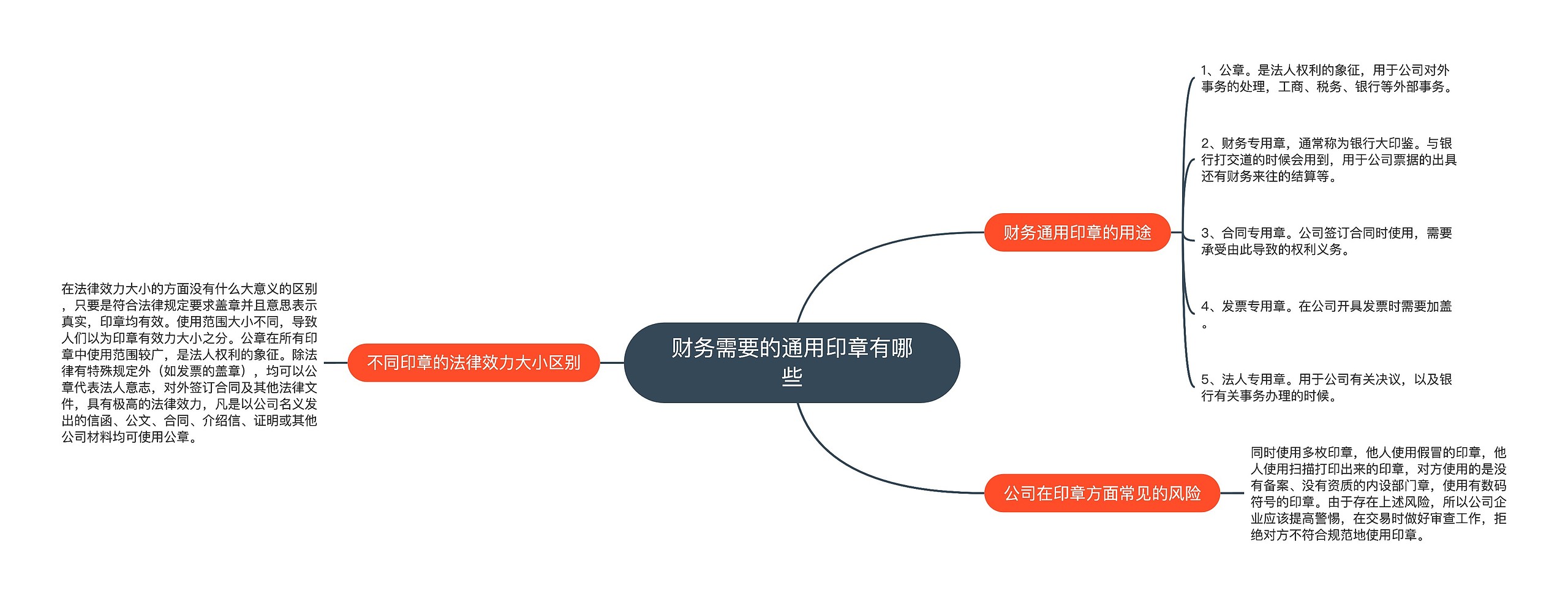 财务需要的通用印章有哪些思维导图