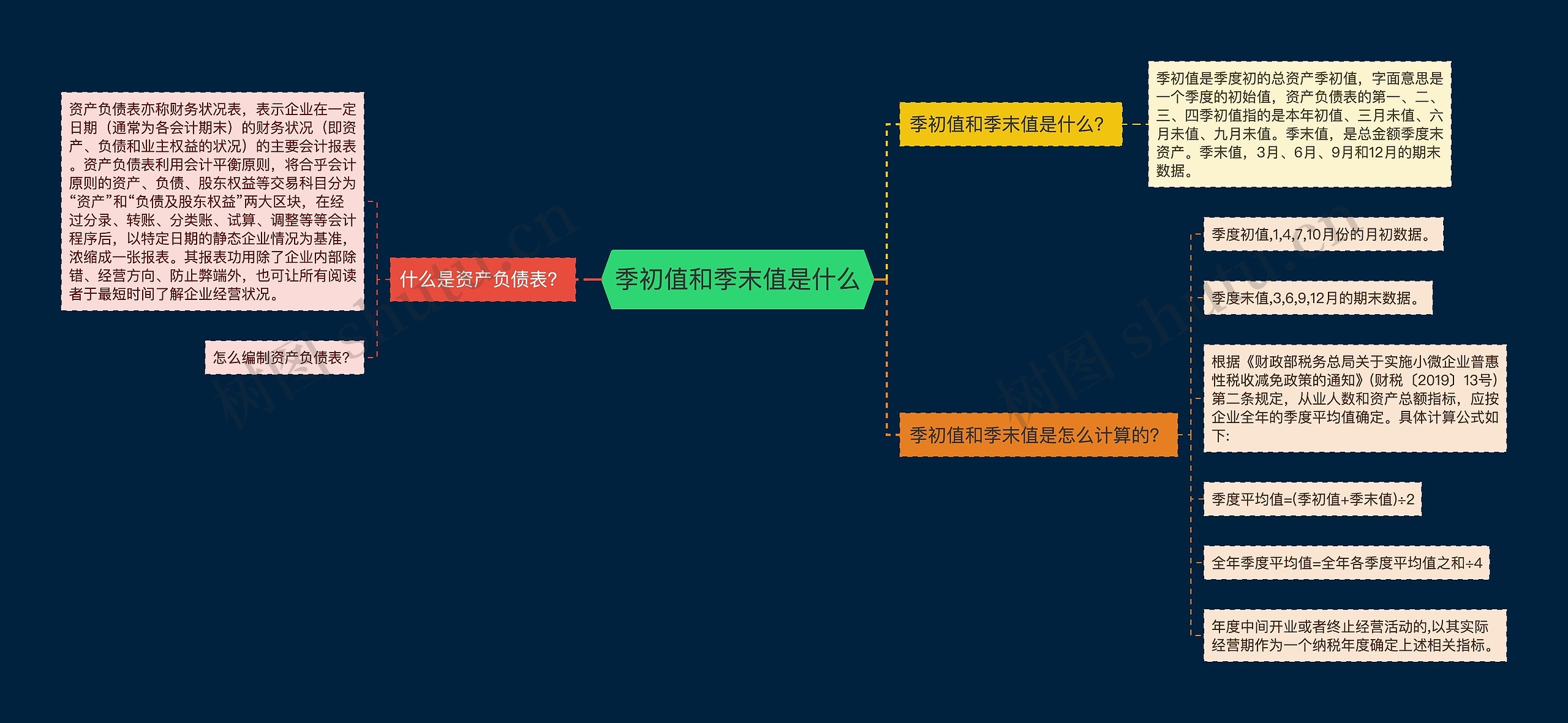 季初值和季末值是什么思维导图