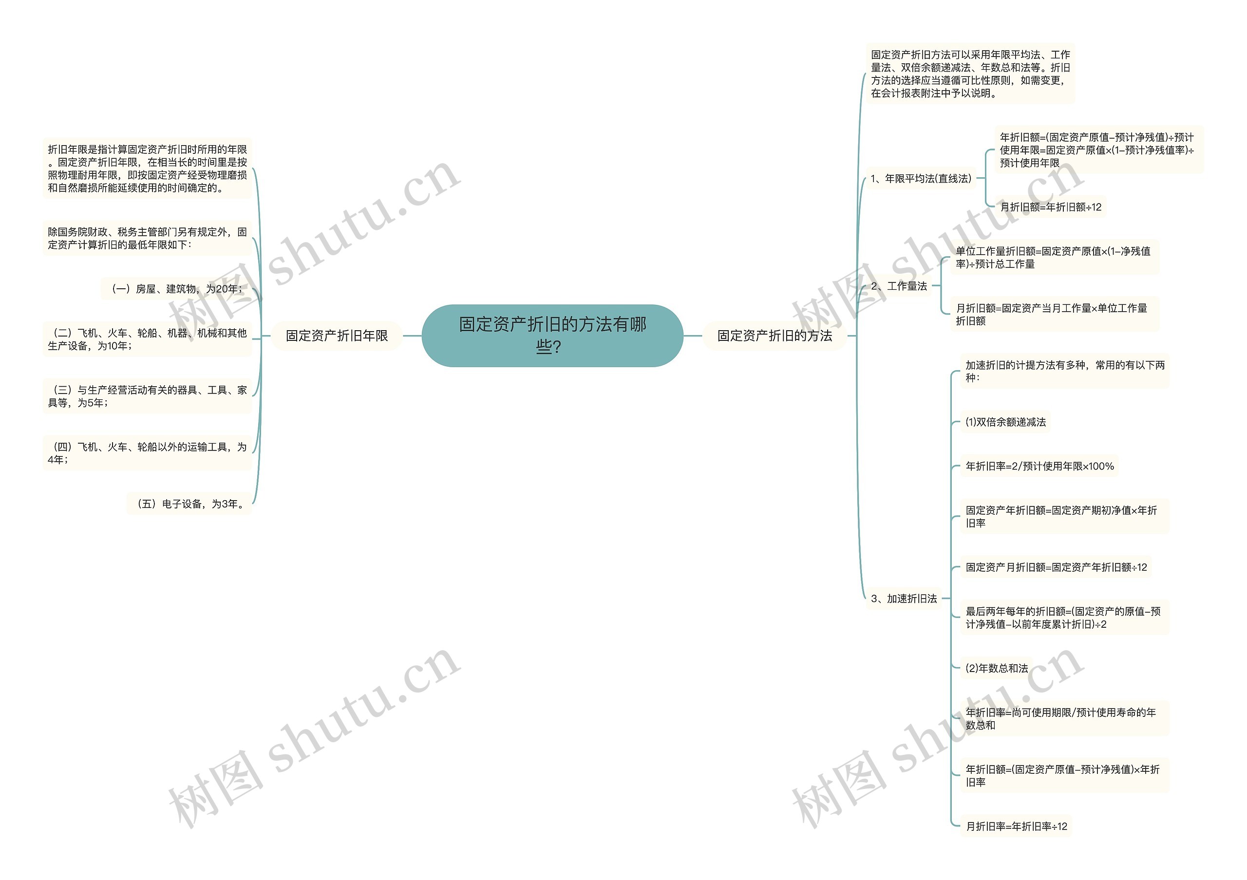 固定资产折旧的方法有哪些？思维导图