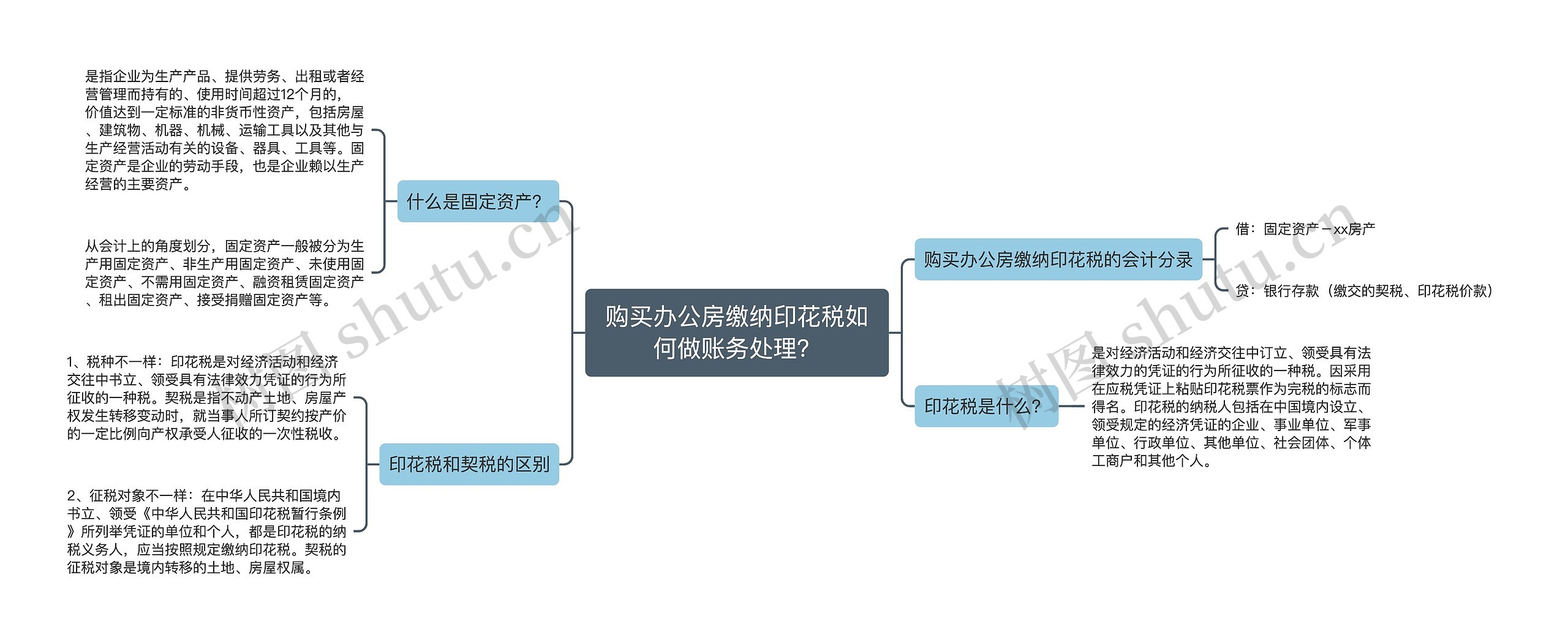 购买办公房缴纳印花税如何做账务处理？