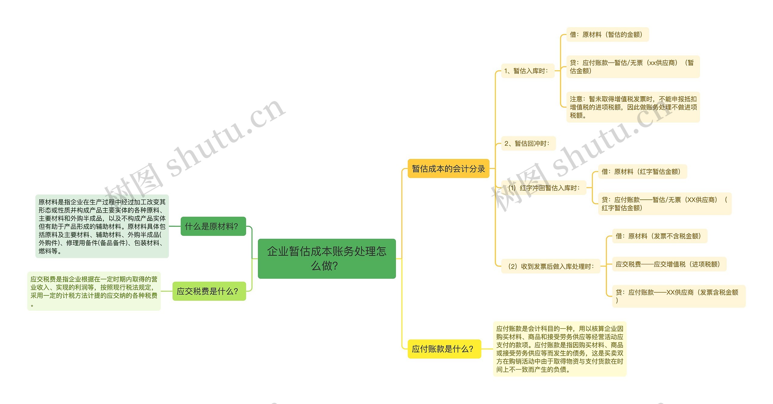 企业暂估成本账务处理怎么做？思维导图